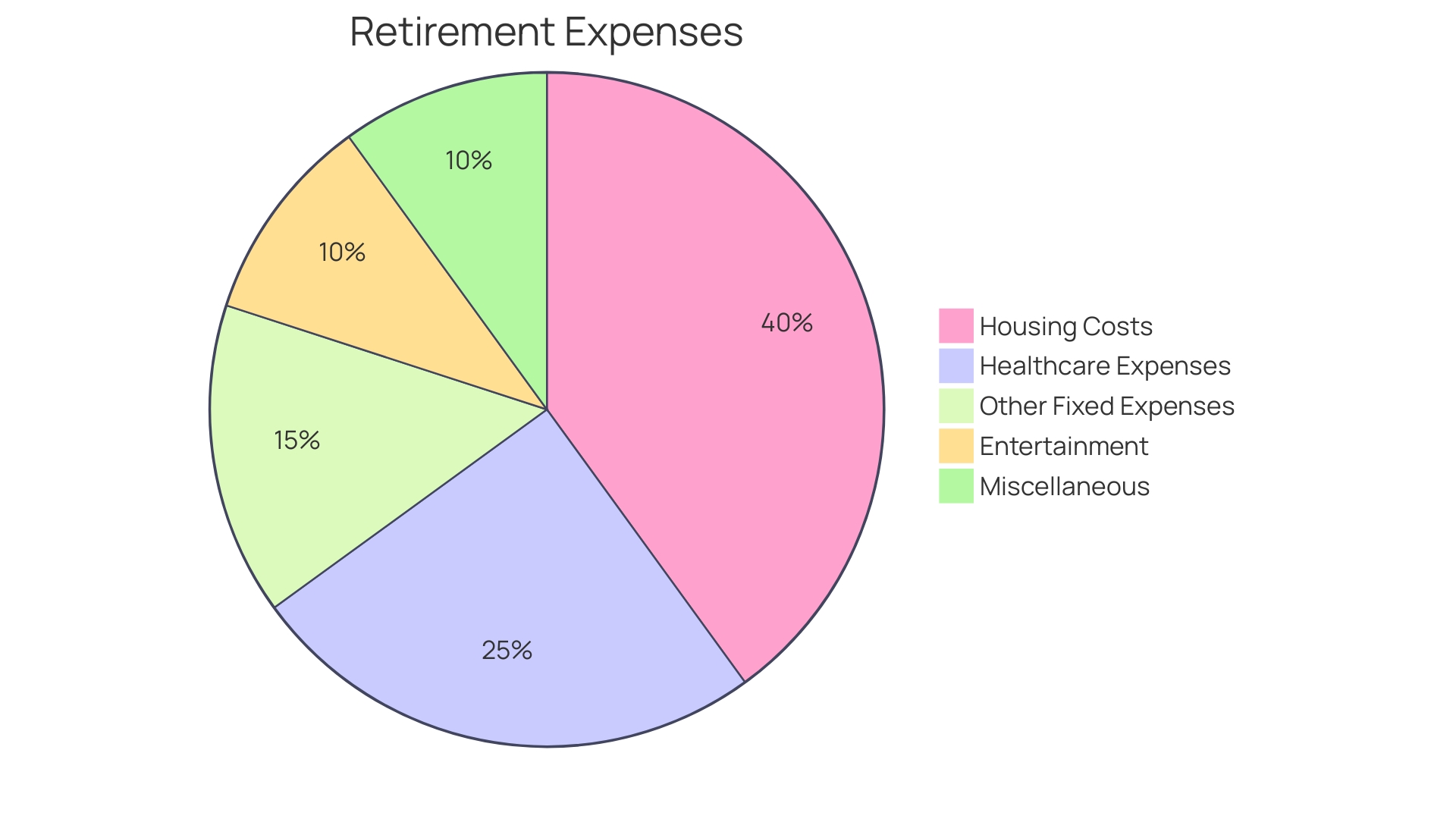 Proportional Distribution of Retirement Expenses