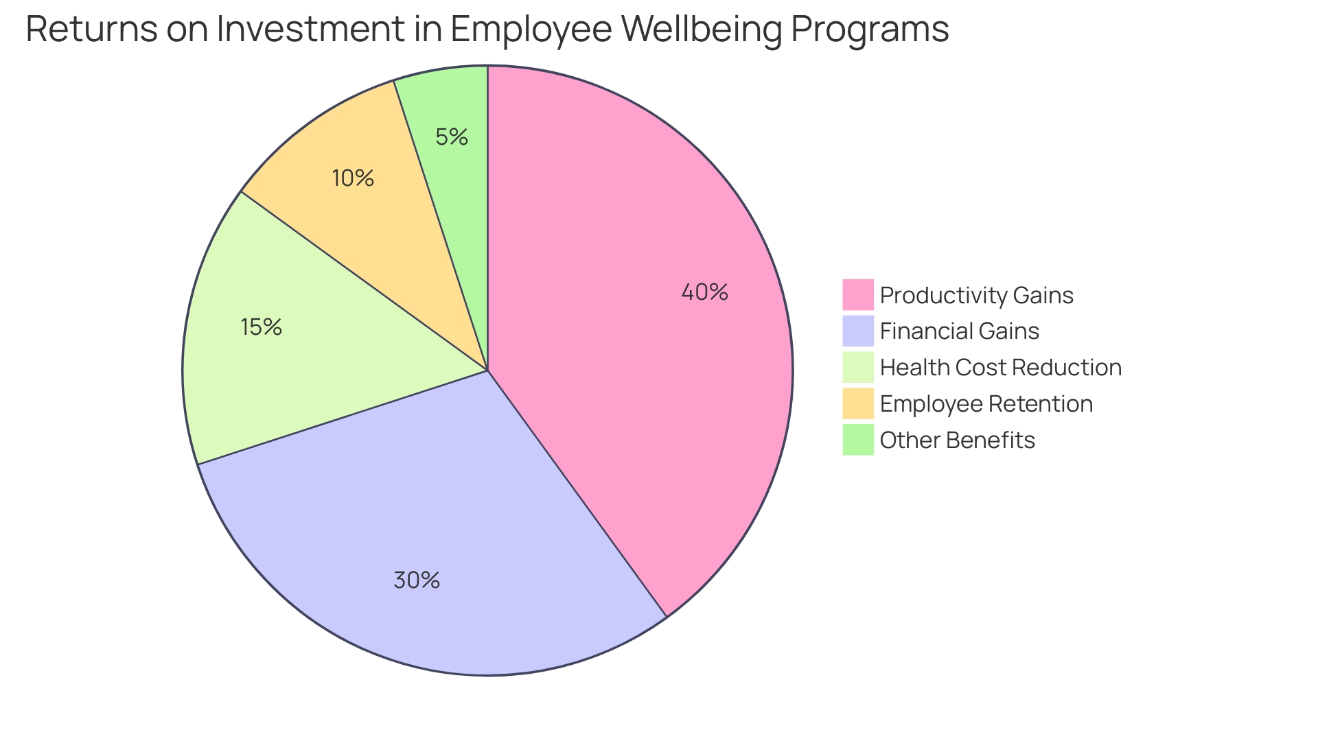 Proportional Distribution of Returns on Employee Wellbeing Programs