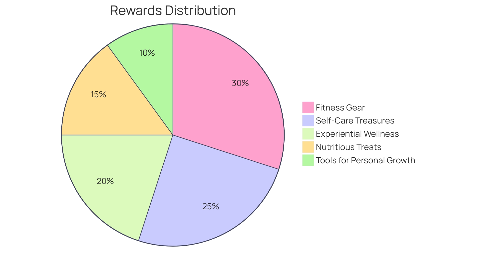 Proportional Distribution of Reward Classifications