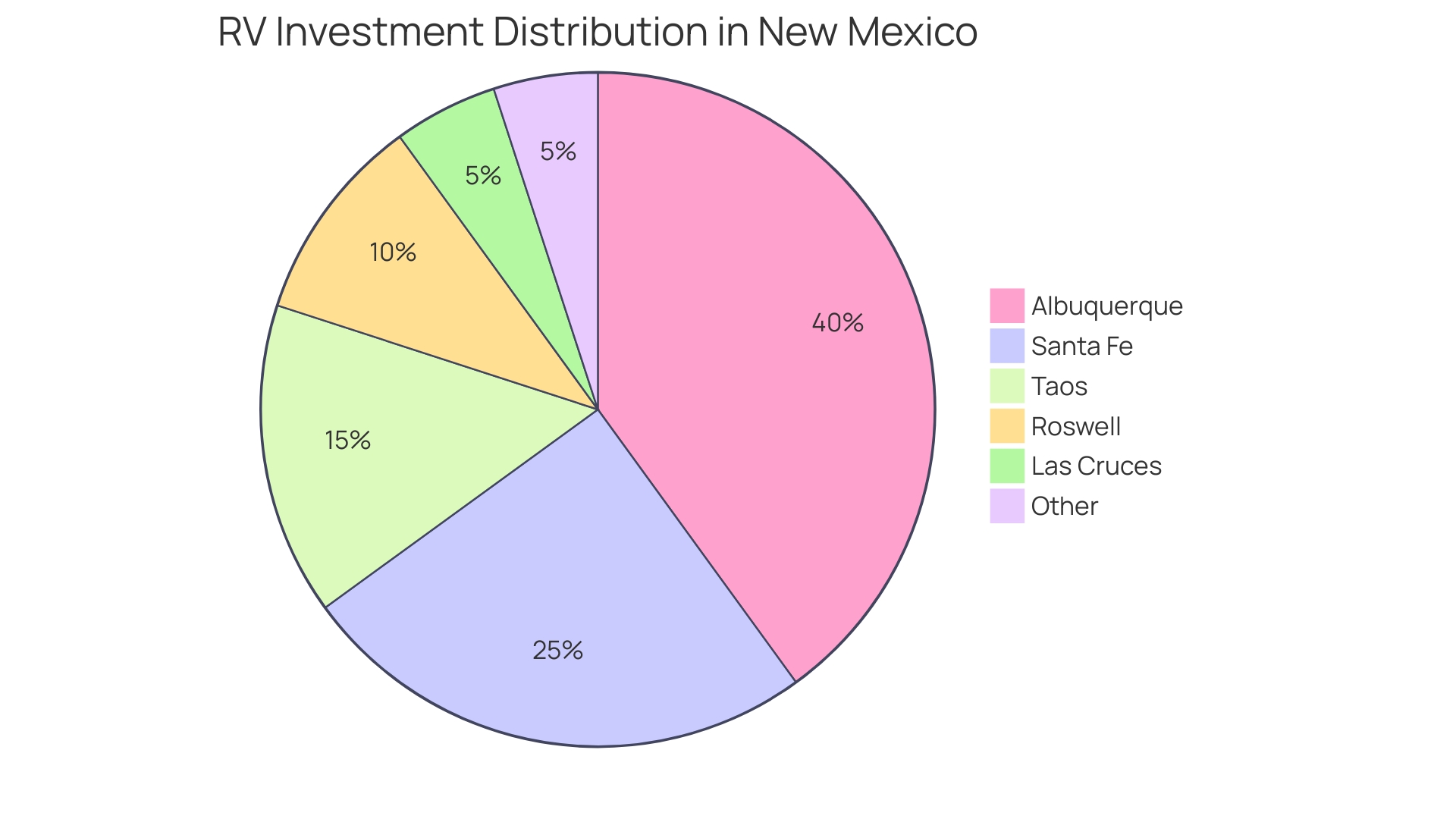 Proportional Distribution of RV Area Investments