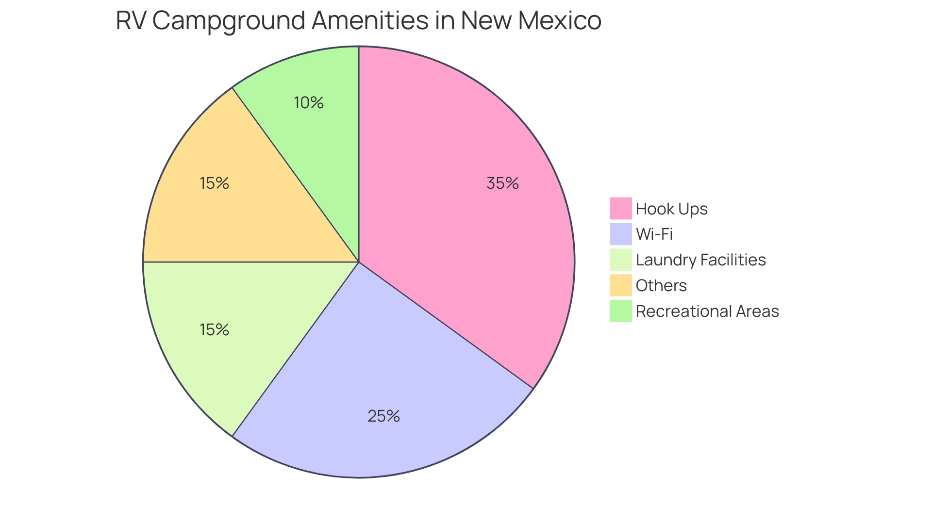 Proportional Distribution of RV Campground Amenities