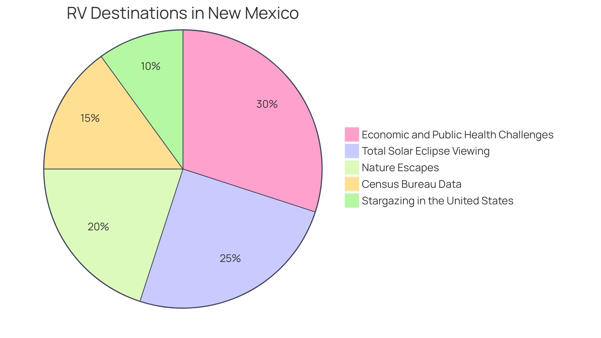 Proportional Distribution of RV Destinations in New Mexico