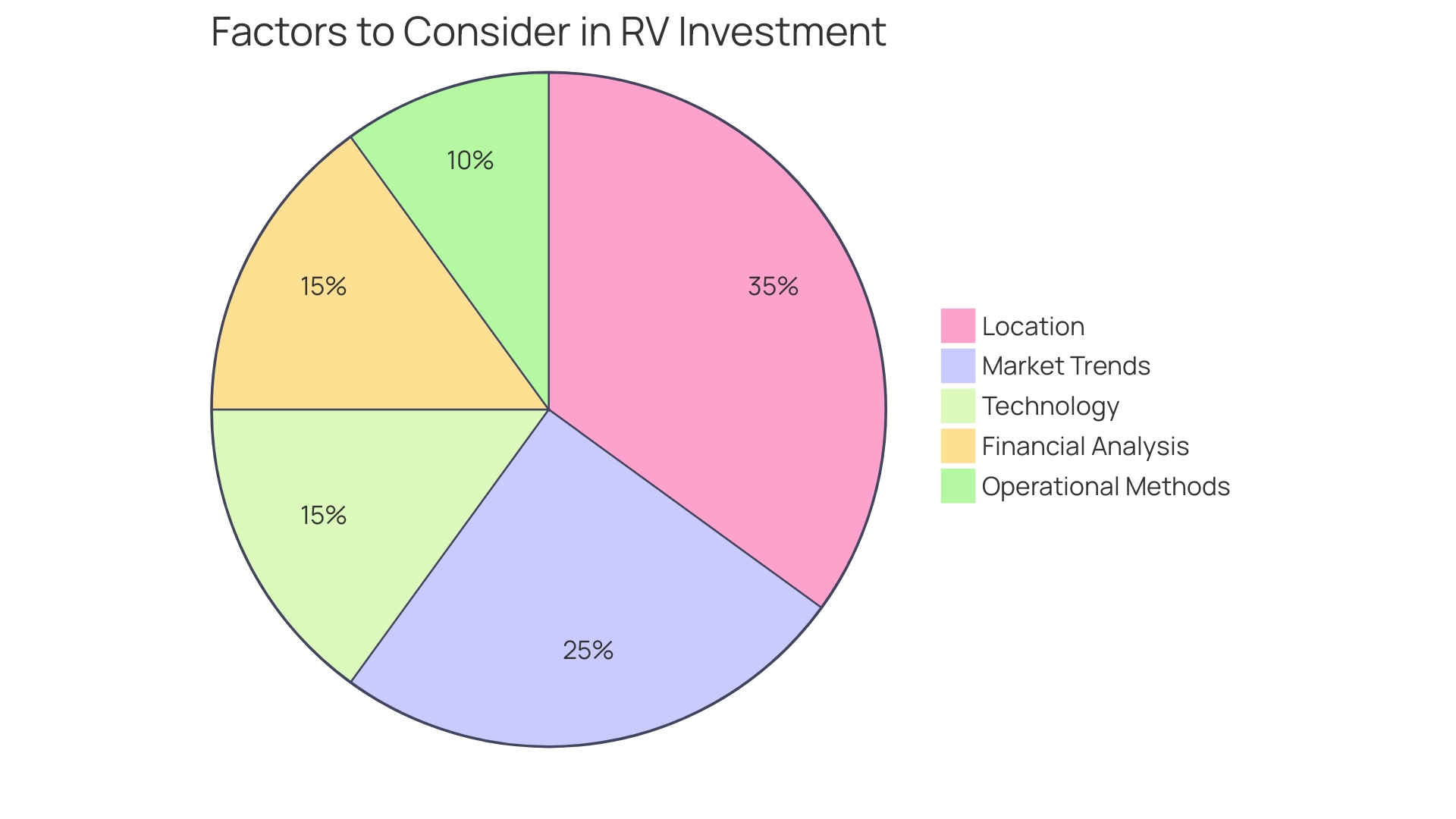 Proportional Distribution of RV Investment Factors