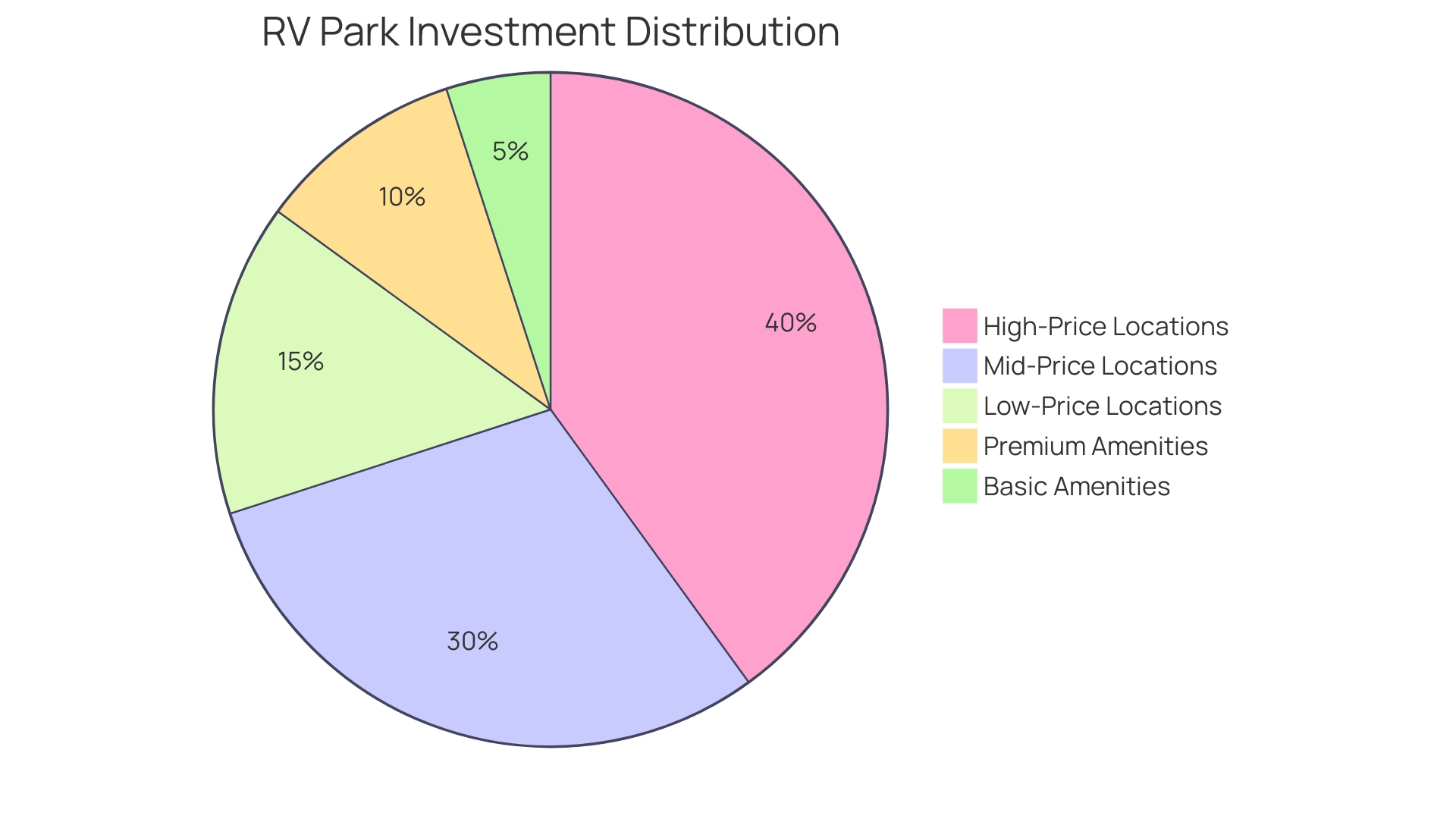 Proportional Distribution of RV Park Investments in New Mexico