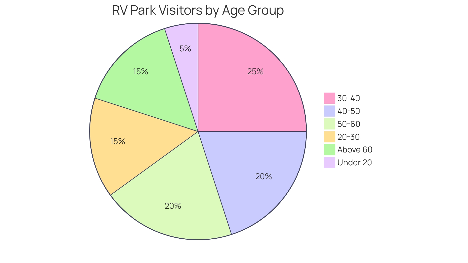 Proportional distribution of RV park visitors by age group