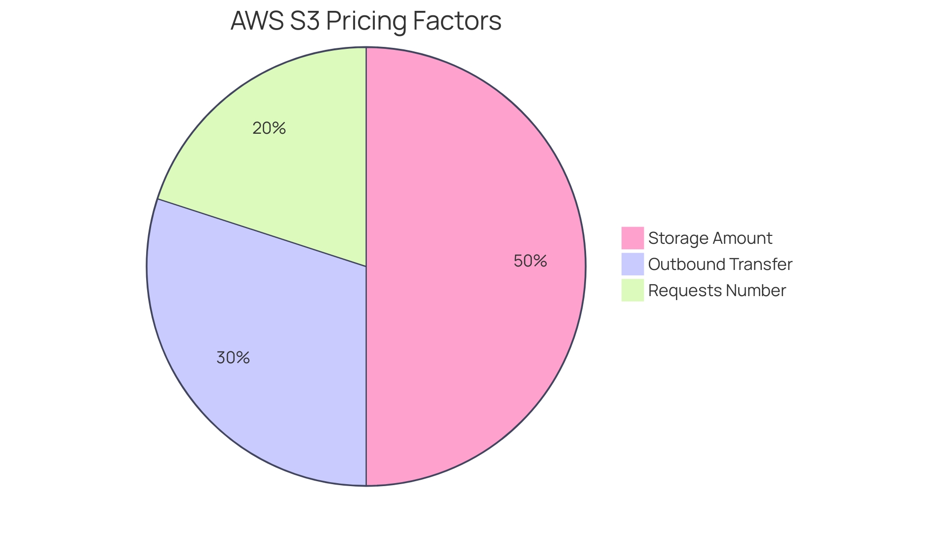 Proportional distribution of S3 pricing factors