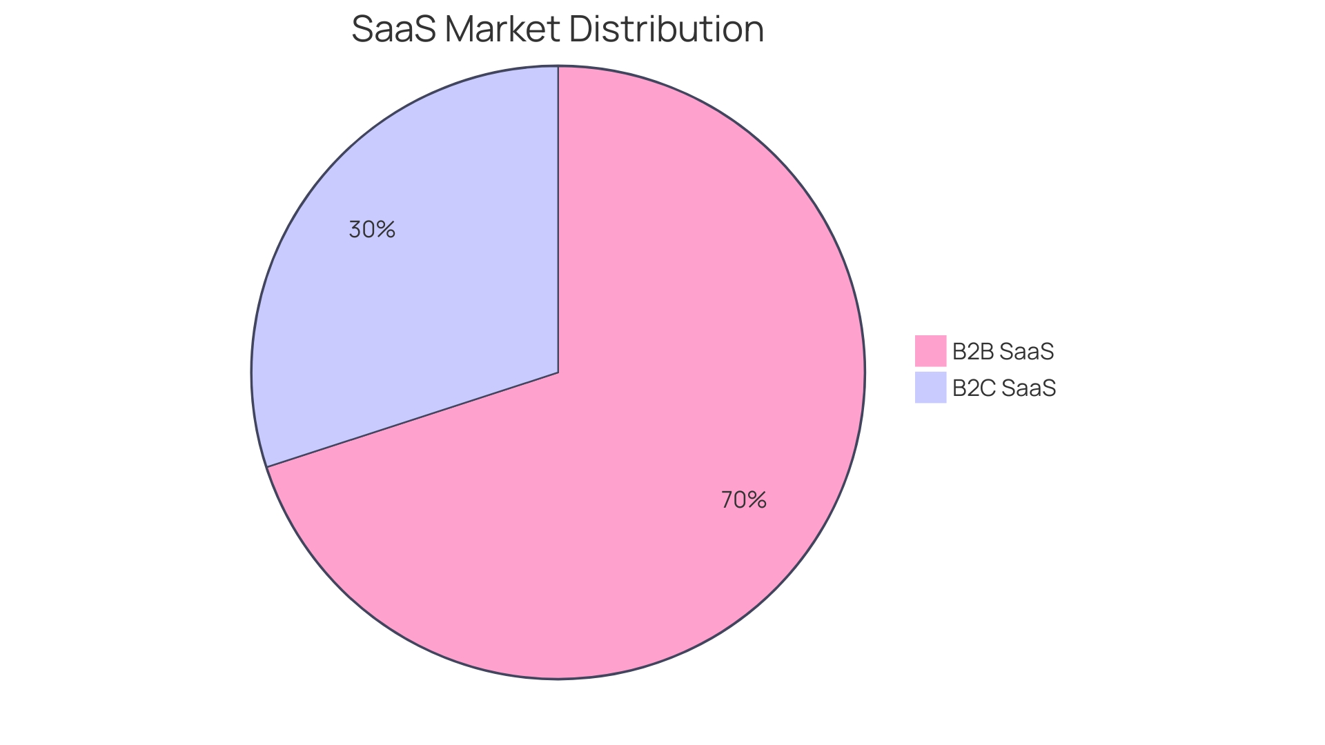 Proportional Distribution of SaaS Models