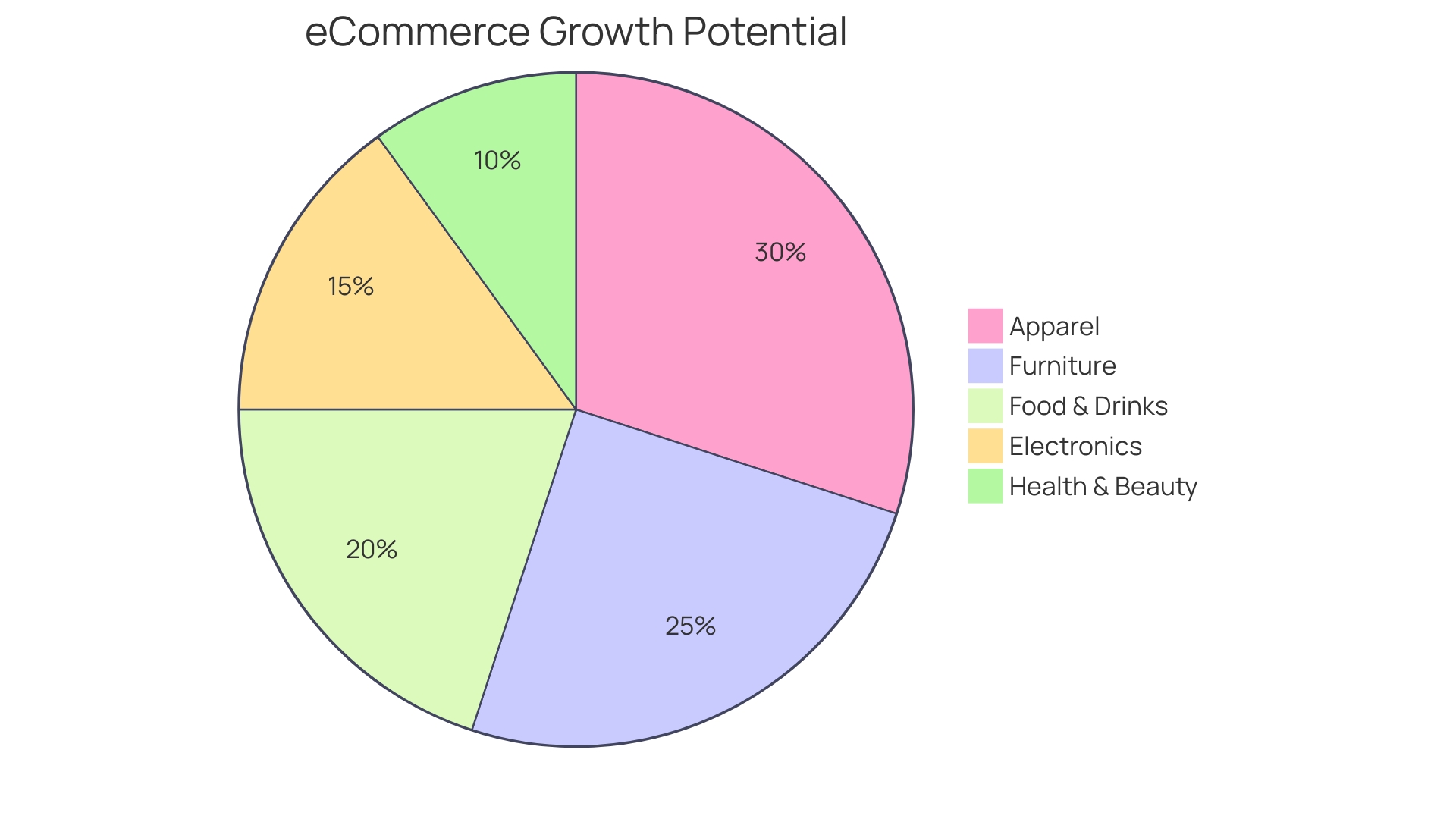 Proportional distribution of sales growth potential across different sectors