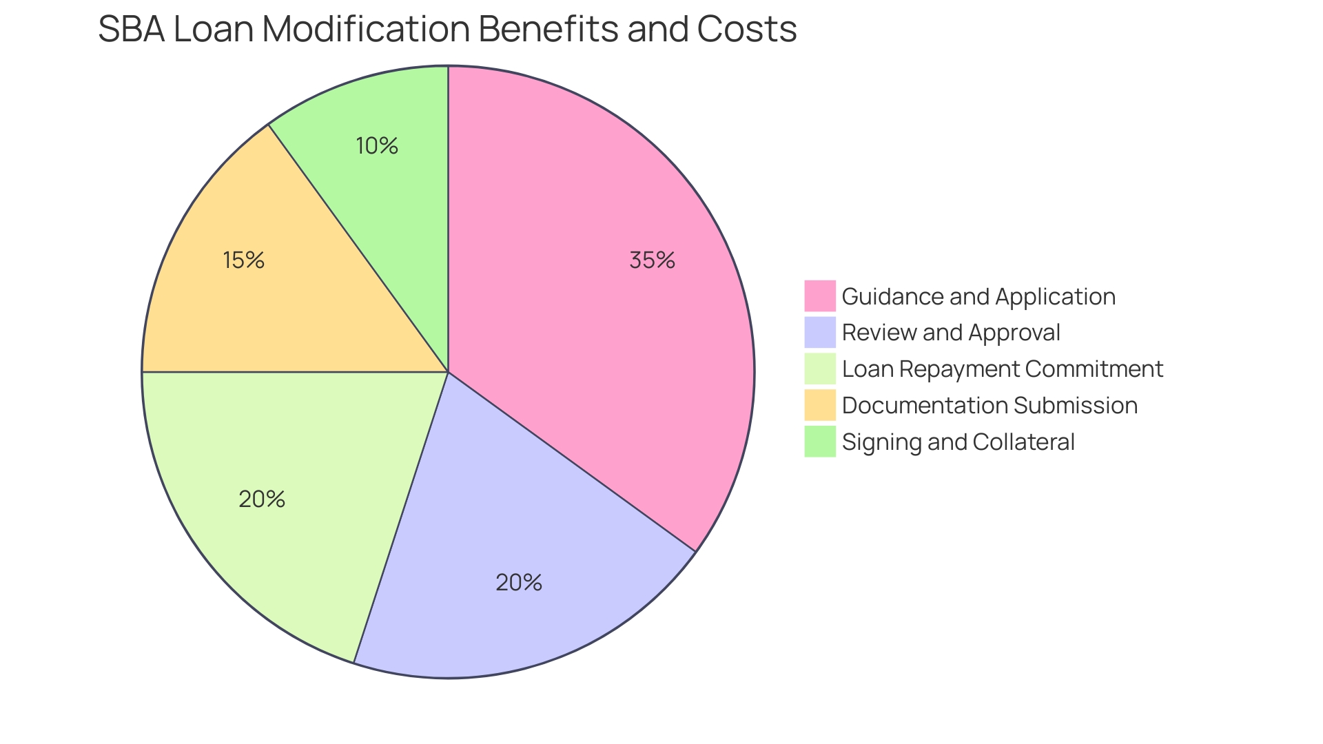 Proportional distribution of SBA loan modification benefits and costs