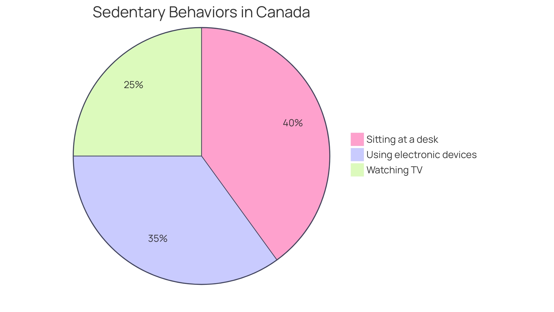 Proportional Distribution of Sedentary Behaviors in Canada