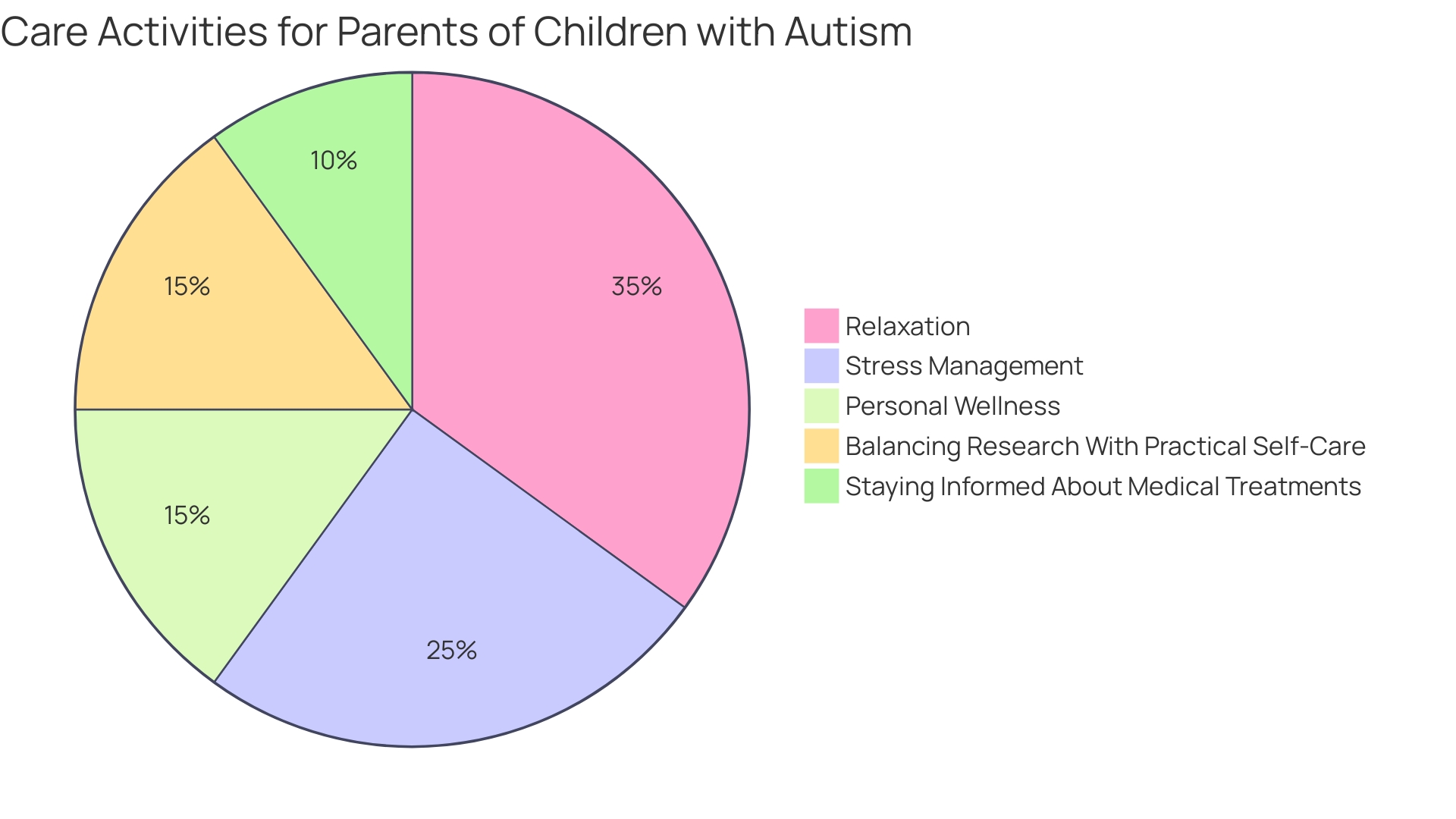 Proportional Distribution of Self-Care Activities for Parents of Children with Autism