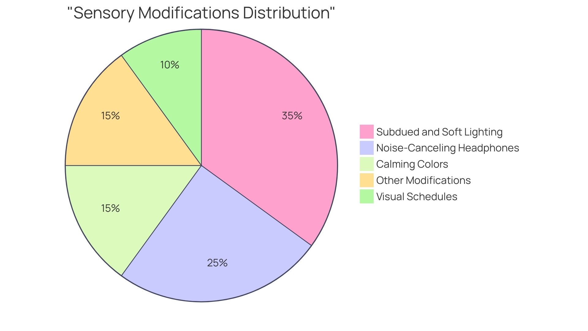 Proportional Distribution of Sensory Modifications