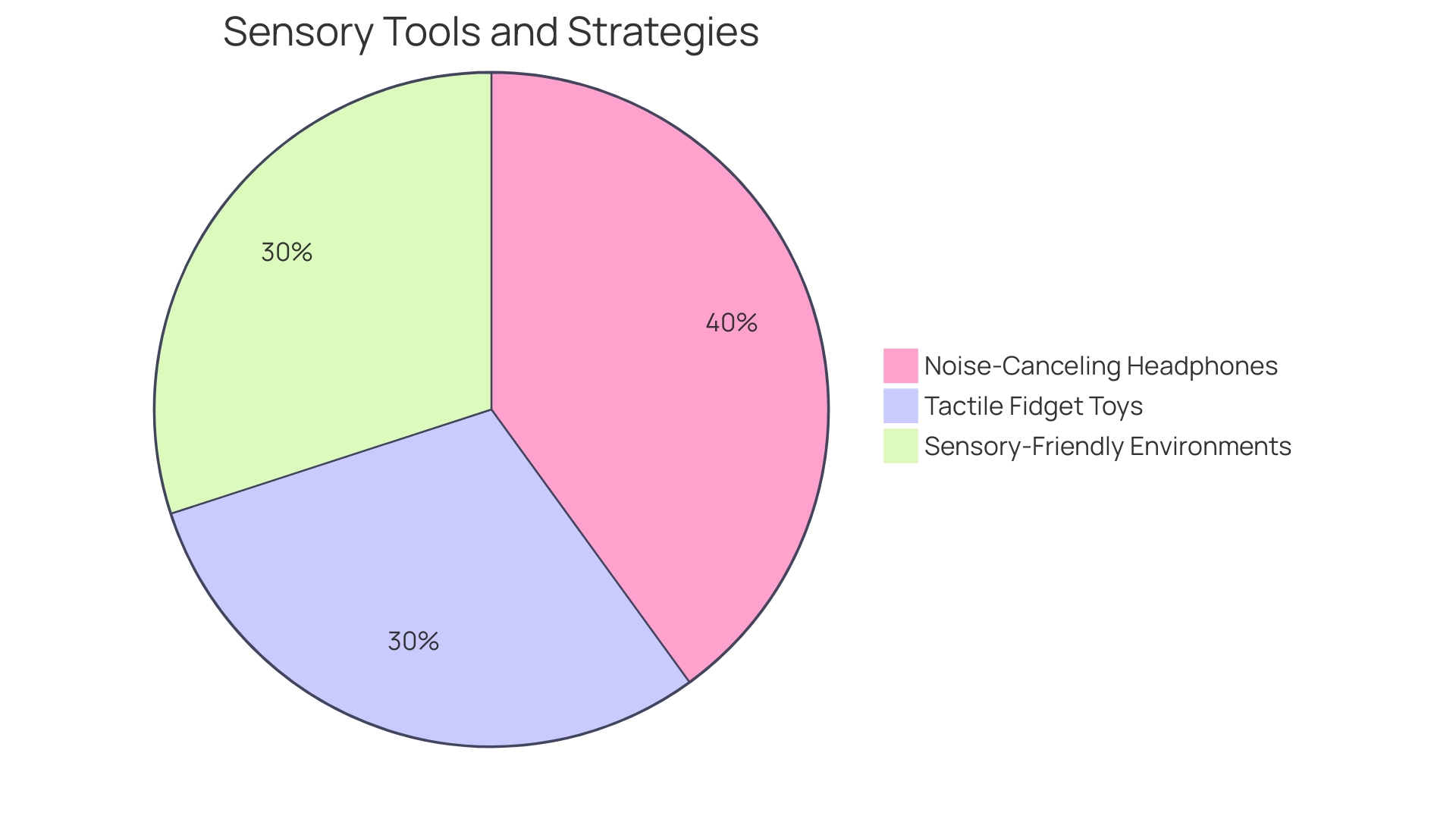 Proportional Distribution of Sensory Tools and Strategies