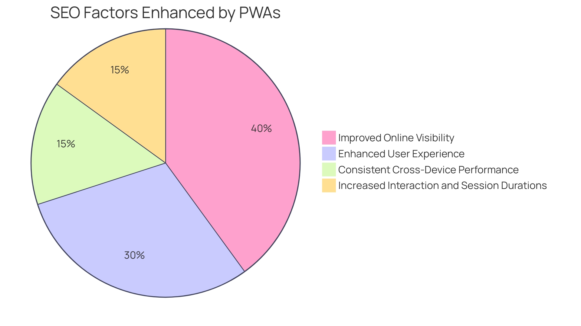 Proportional Distribution of SEO Factors Enhanced by Progressive Web Applications