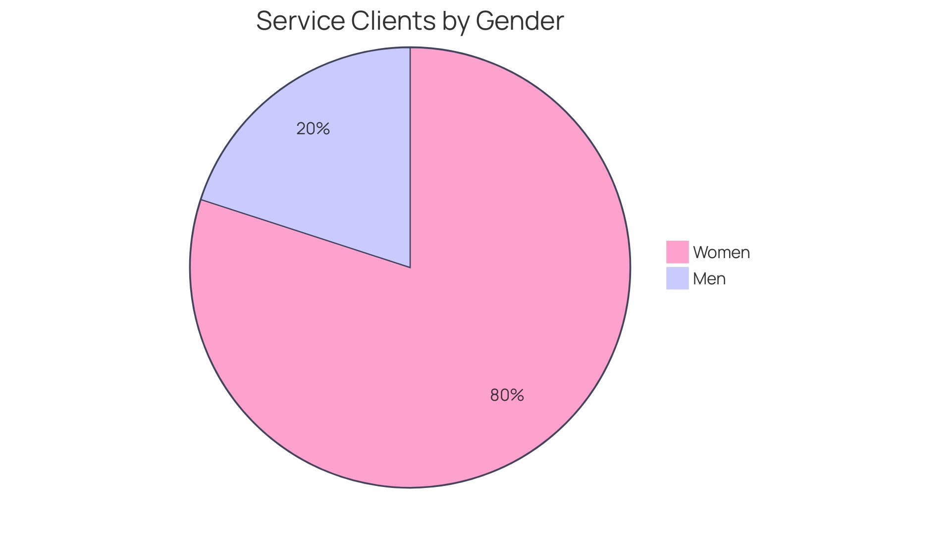 Proportional distribution of service clients by gender