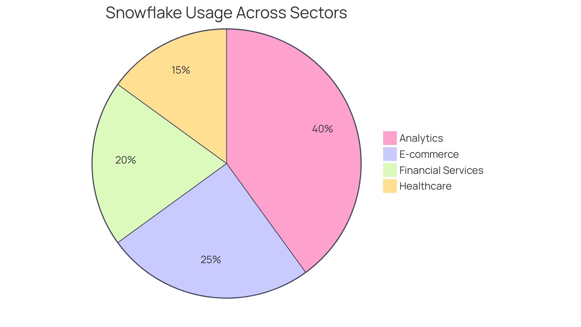 Proportional Distribution of Snowflake Usage in Various Sectors