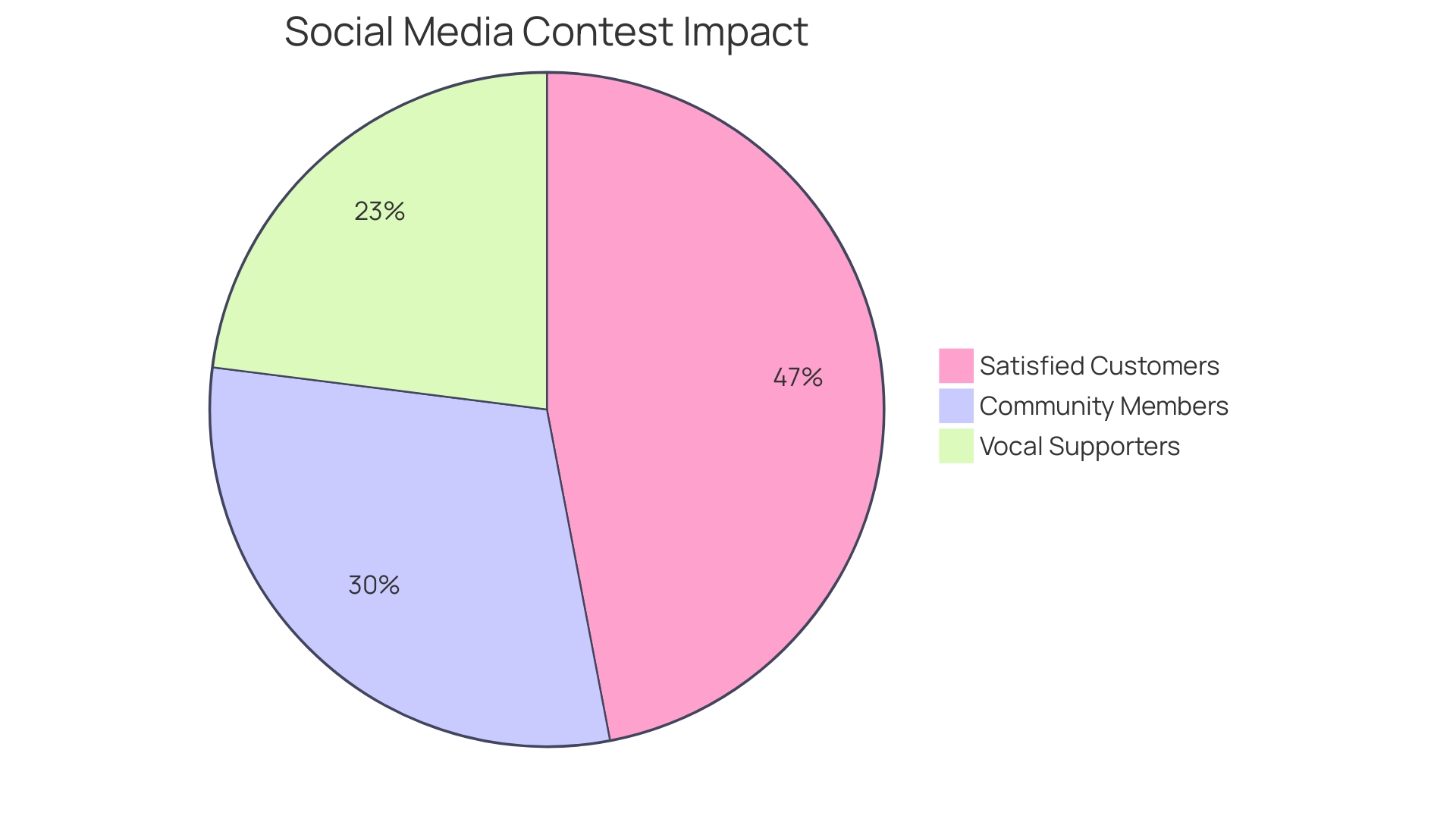 Proportional Distribution of Social Media Contest Participants