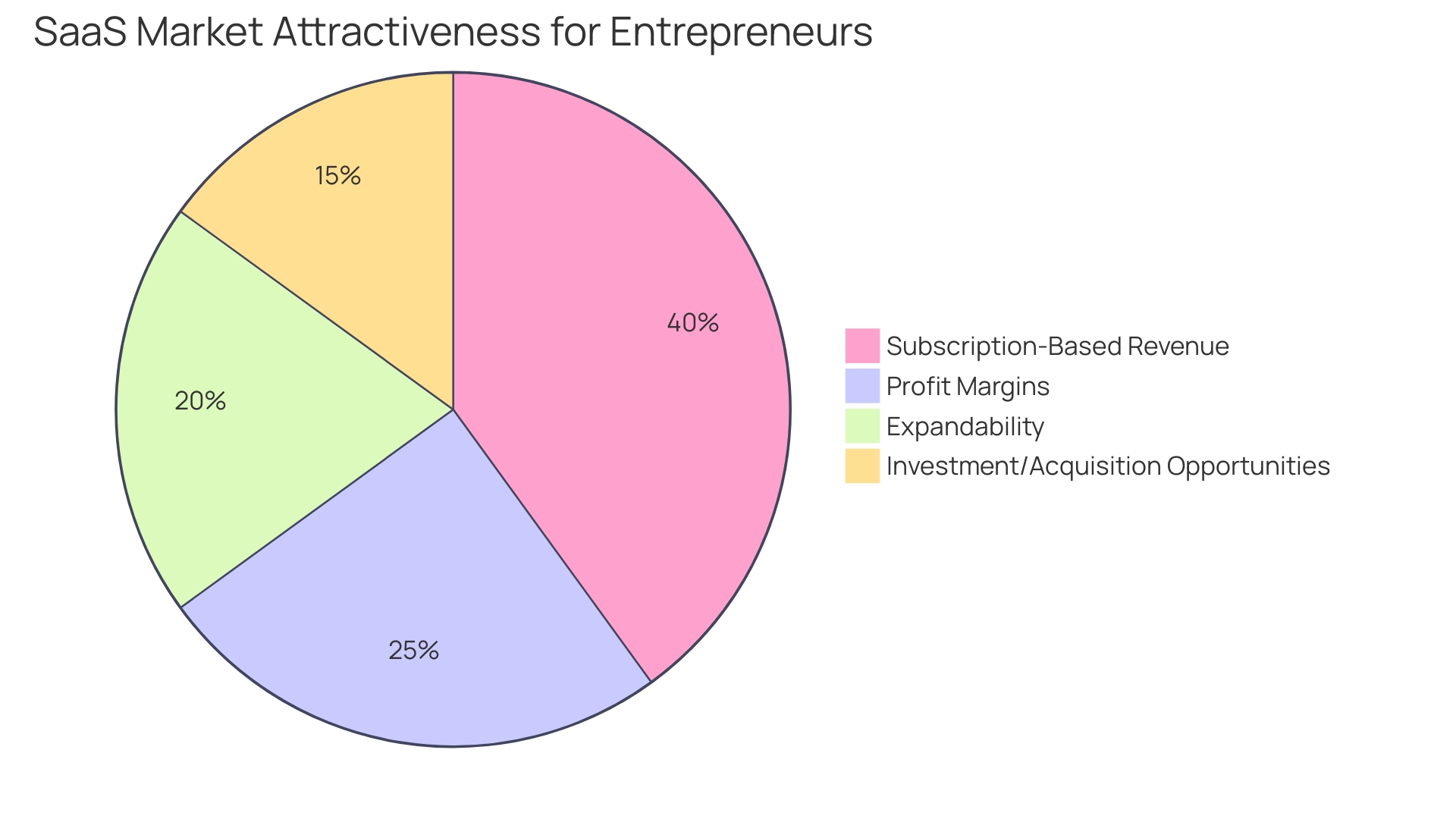 Proportional Distribution of Software-as-a-Service Market