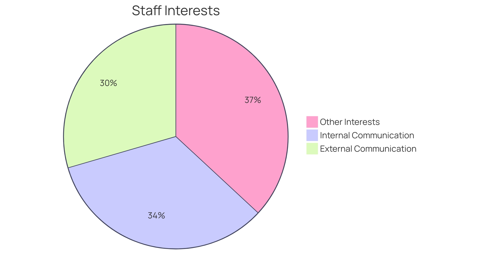 Proportional Distribution of Staff Interests