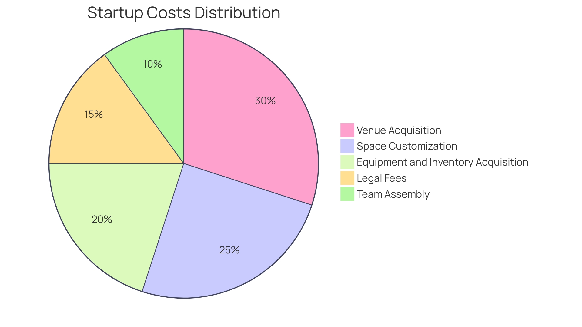 Proportional Distribution of Startup Costs