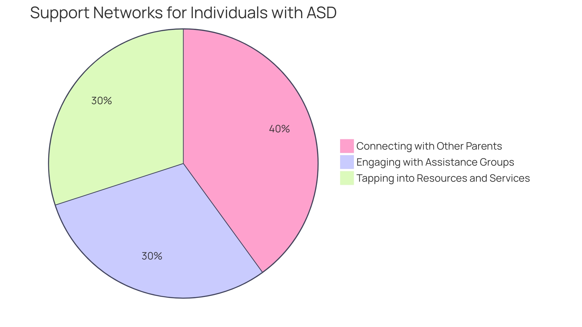 Proportional Distribution of Support Networks for Individuals with Autism Spectrum Disorder