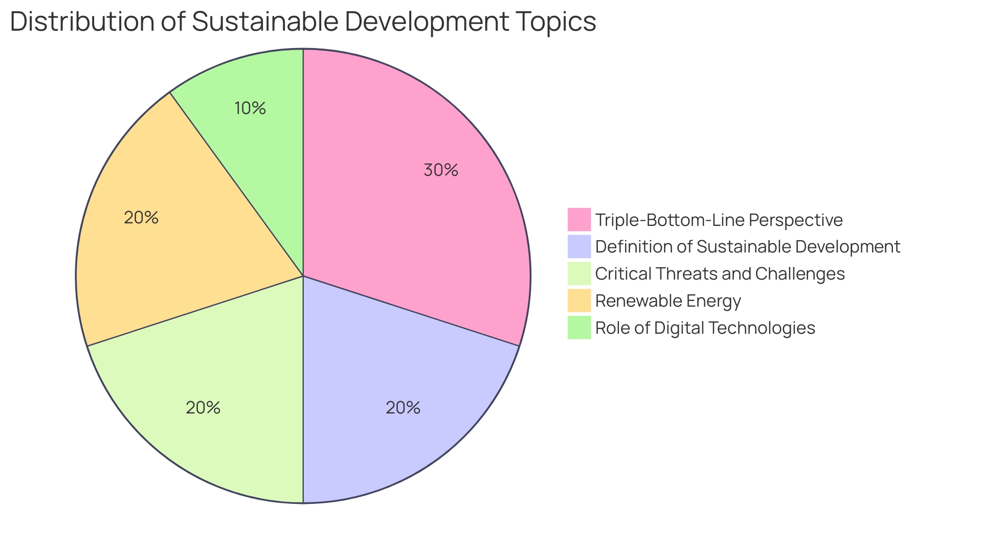 Proportional Distribution of Sustainable Energy Initiatives