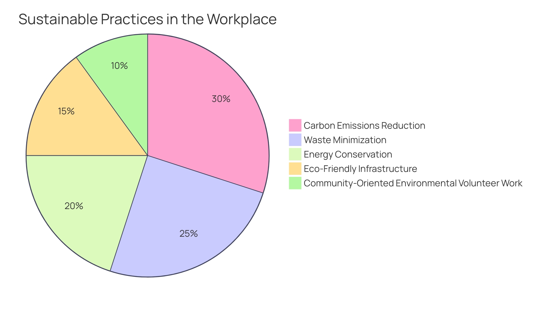 Proportional Distribution of Sustainable Practices in the Workplace