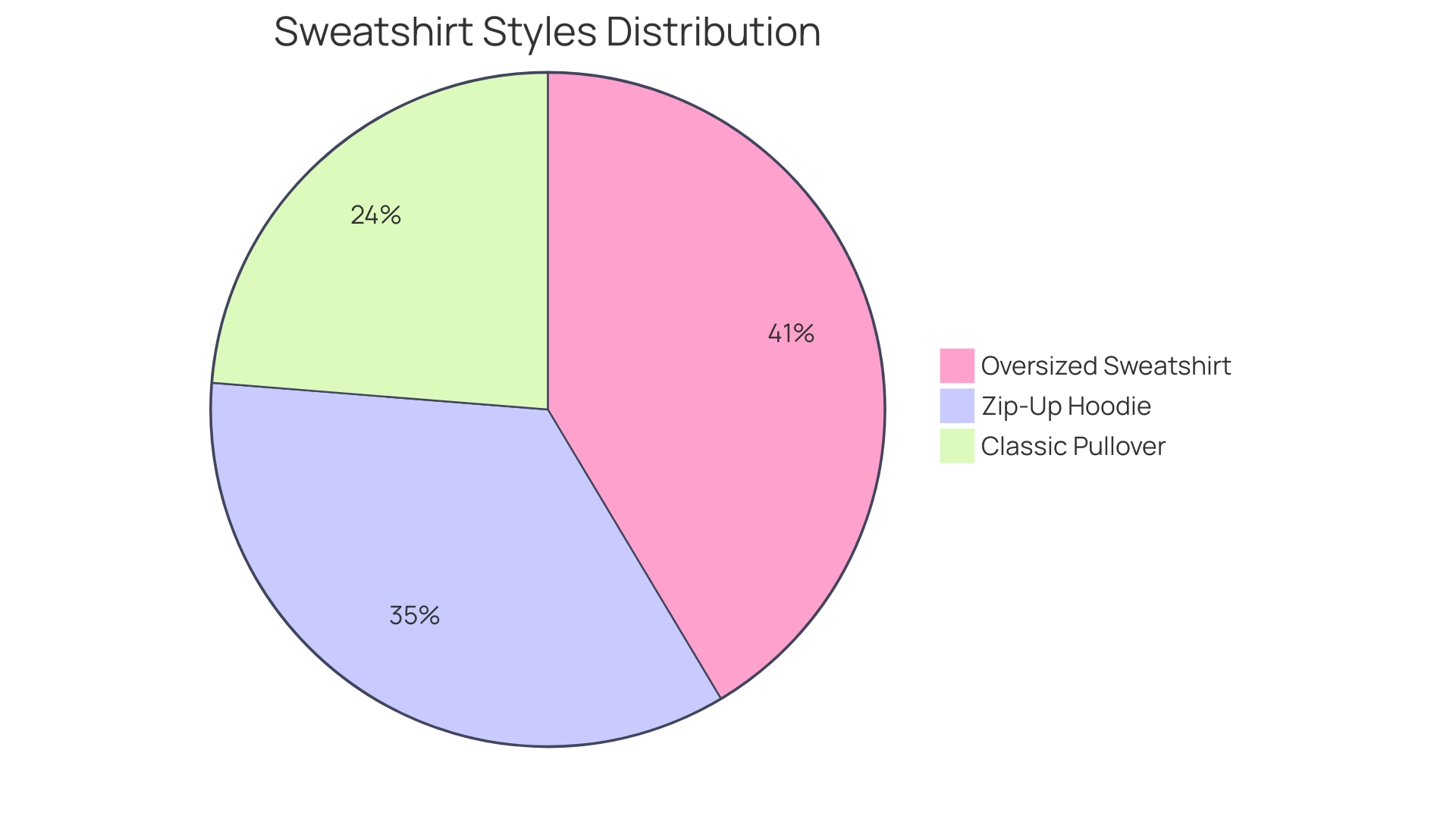 Proportional Distribution of Sweatshirt Styles