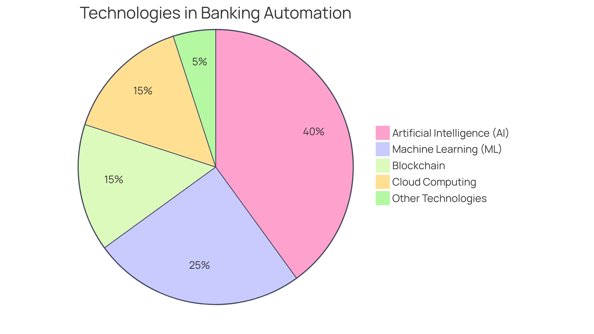 Proportional Distribution of Technologies in Banking Automation