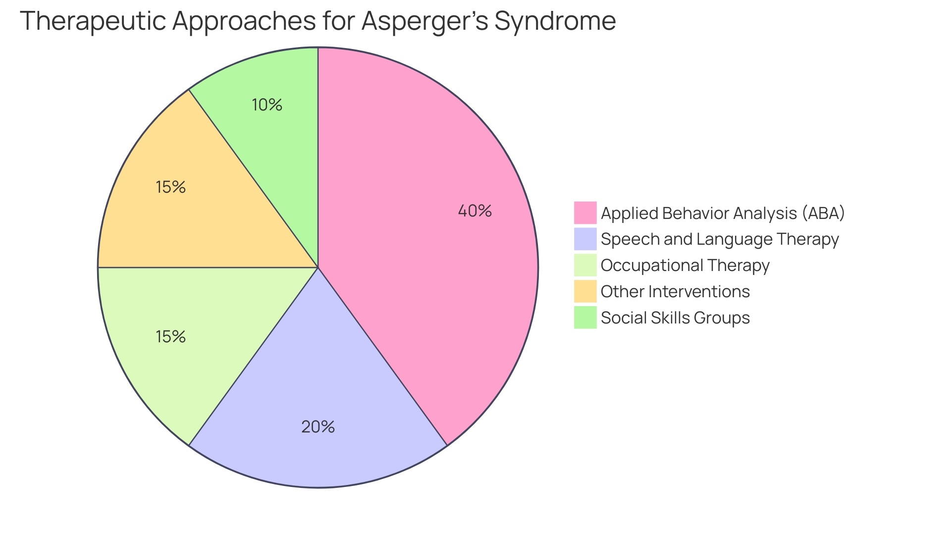 Proportional Distribution of Therapeutic Approaches for Supporting Individuals with Asperger's Syndrome