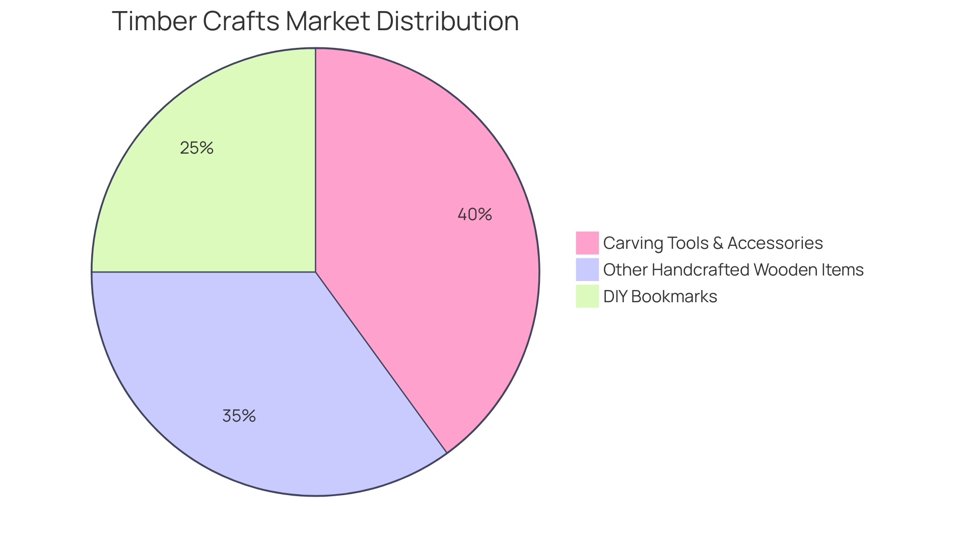 Proportional Distribution of Timber Crafts Market