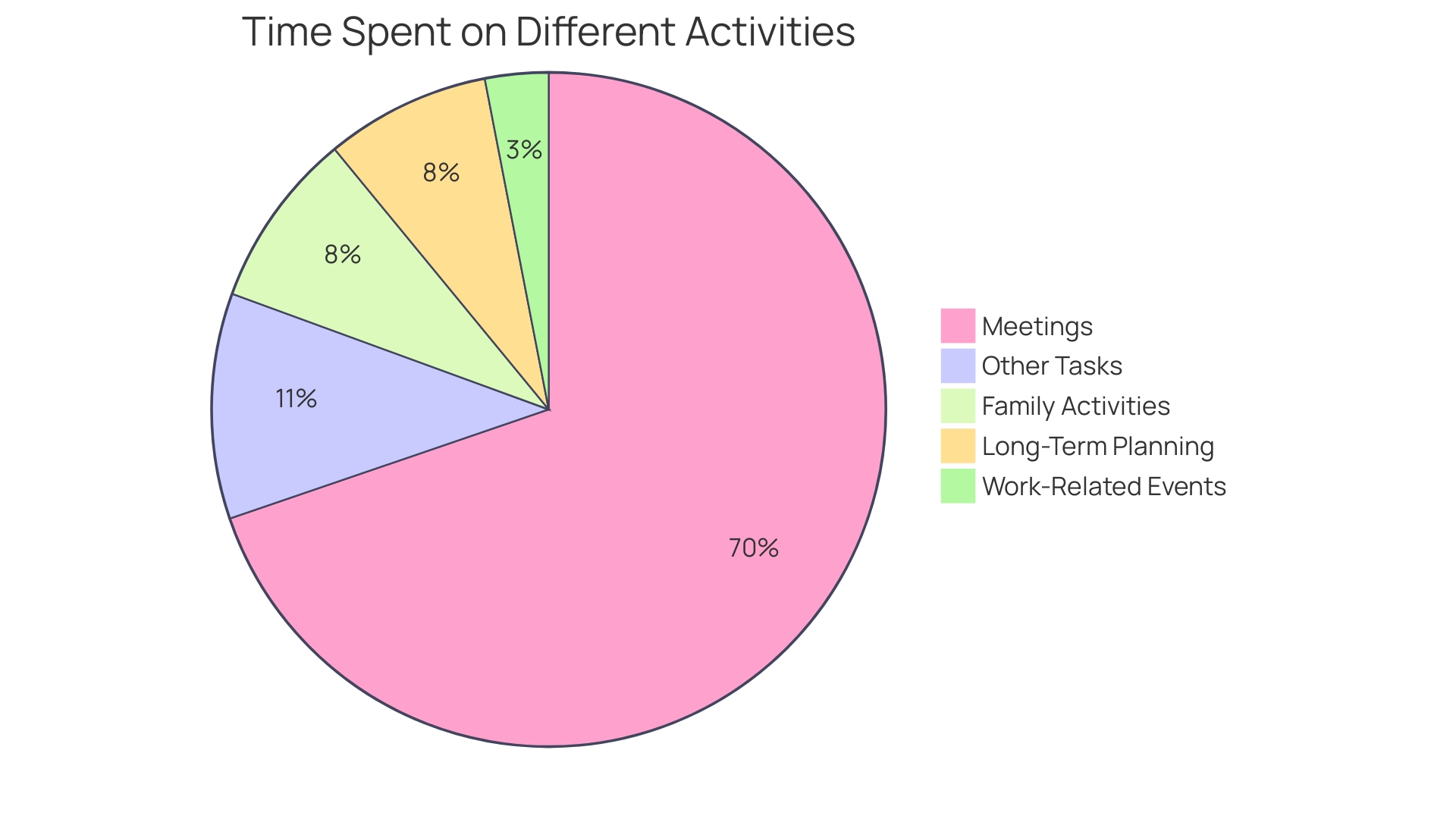 Proportional Distribution of Time Spent on Different Activities