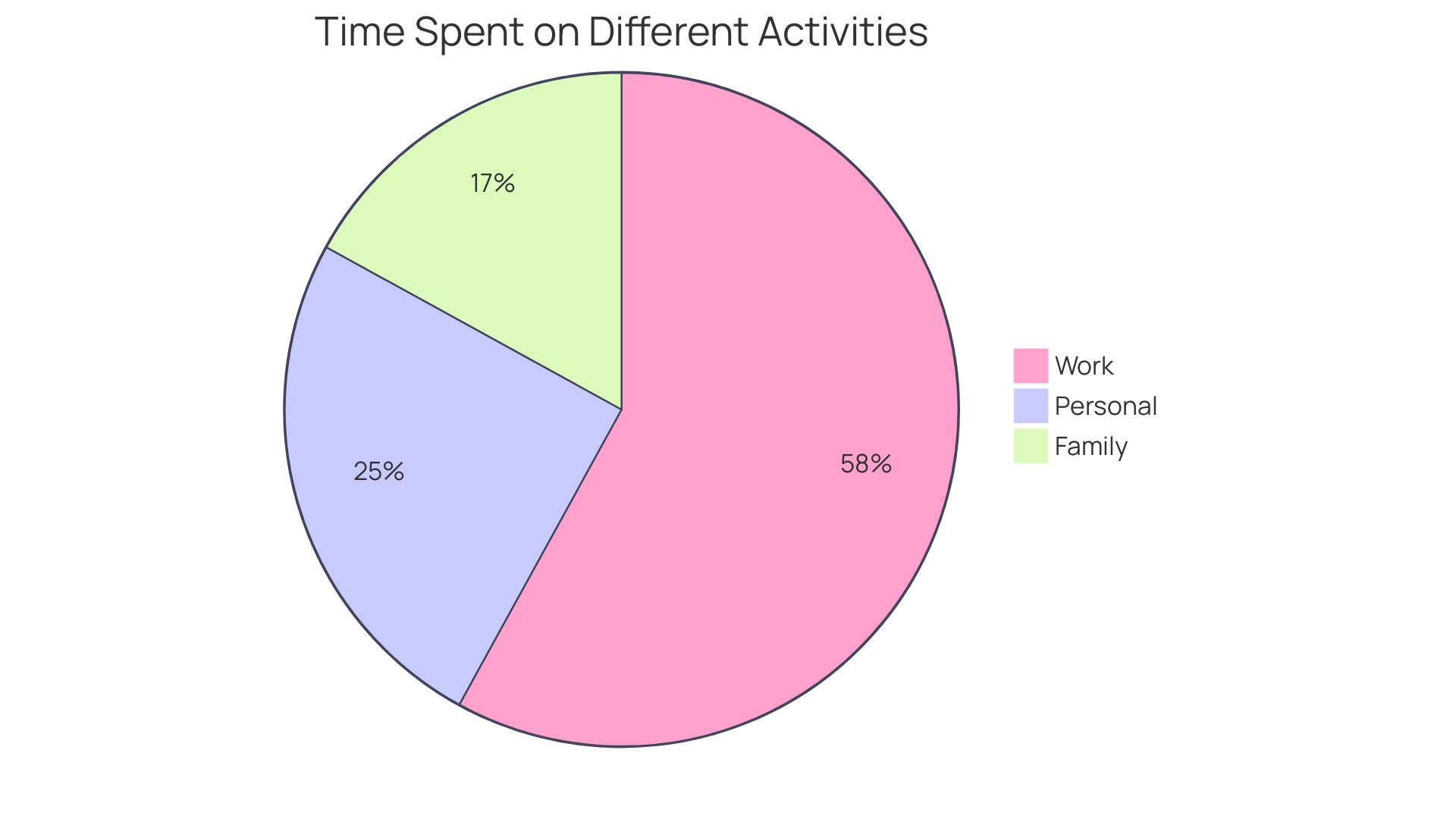 Proportional Distribution of Time Spent on Tasks