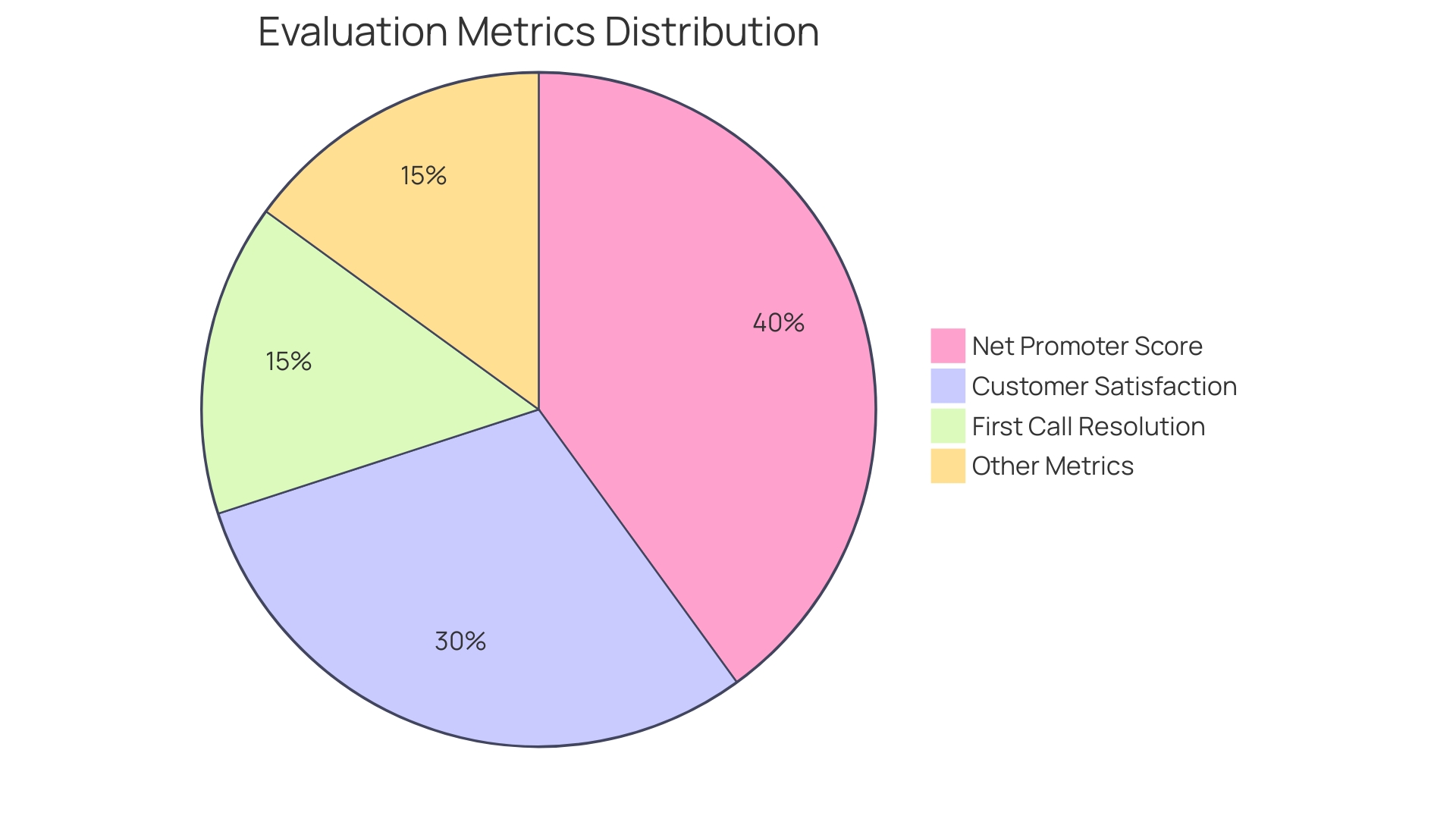 Proportional Distribution of Turnaround Evaluation Metrics