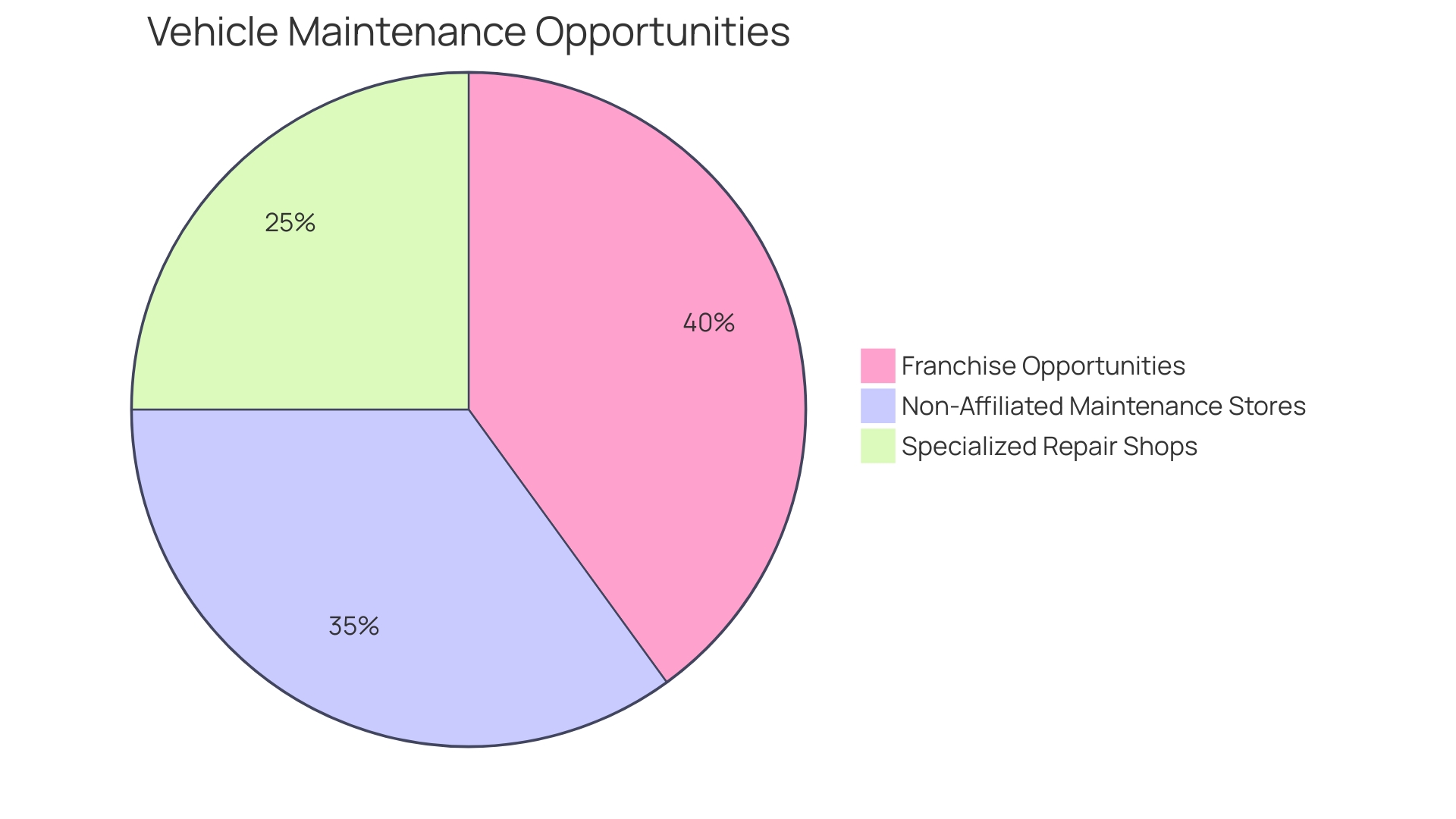 Proportional Distribution of Vehicle Maintenance Opportunities