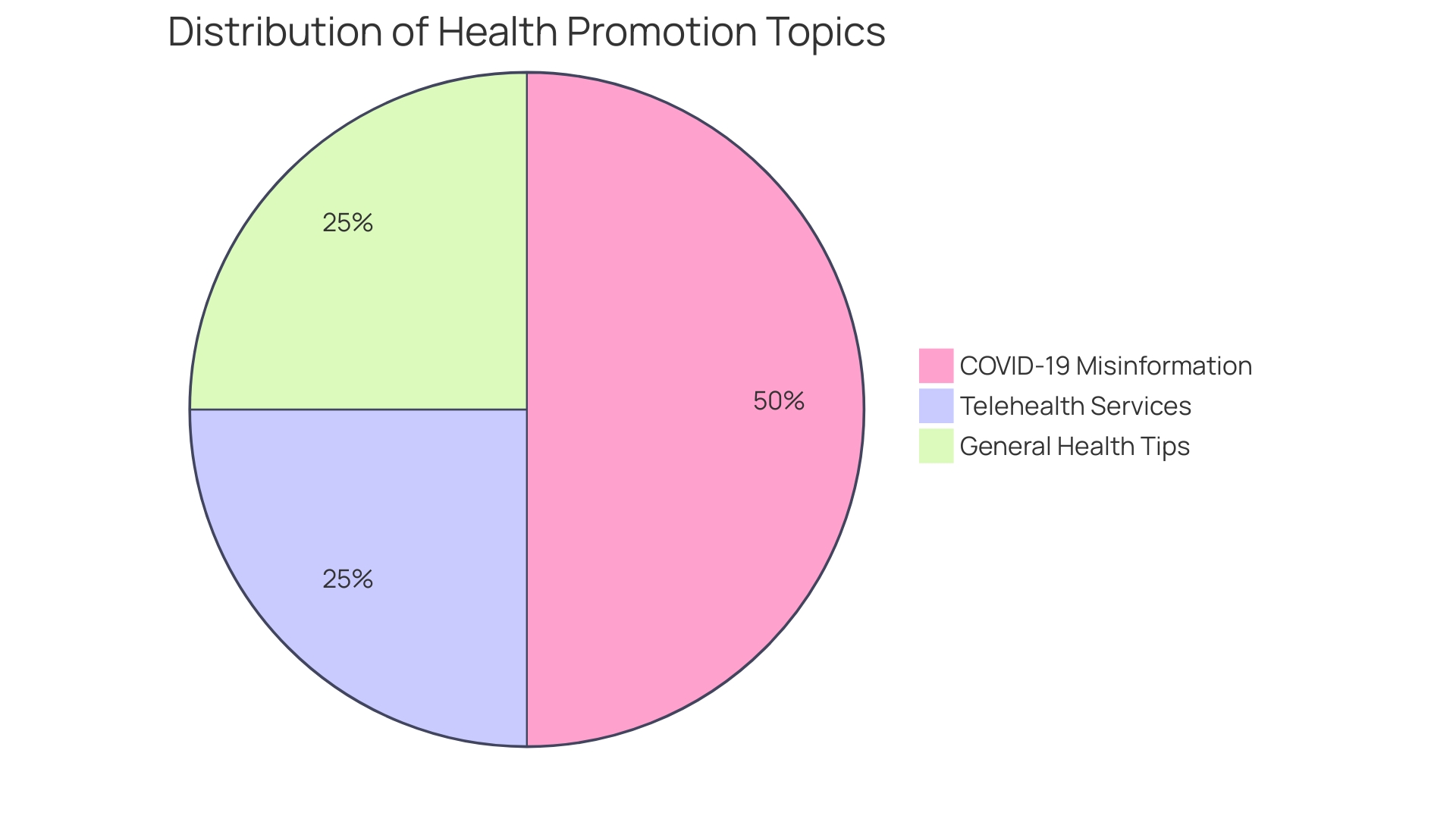 Proportional Distribution of Virtual Health Initiatives