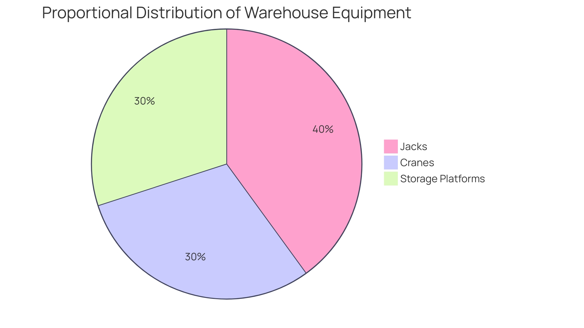 Proportional distribution of warehouse equipment usage