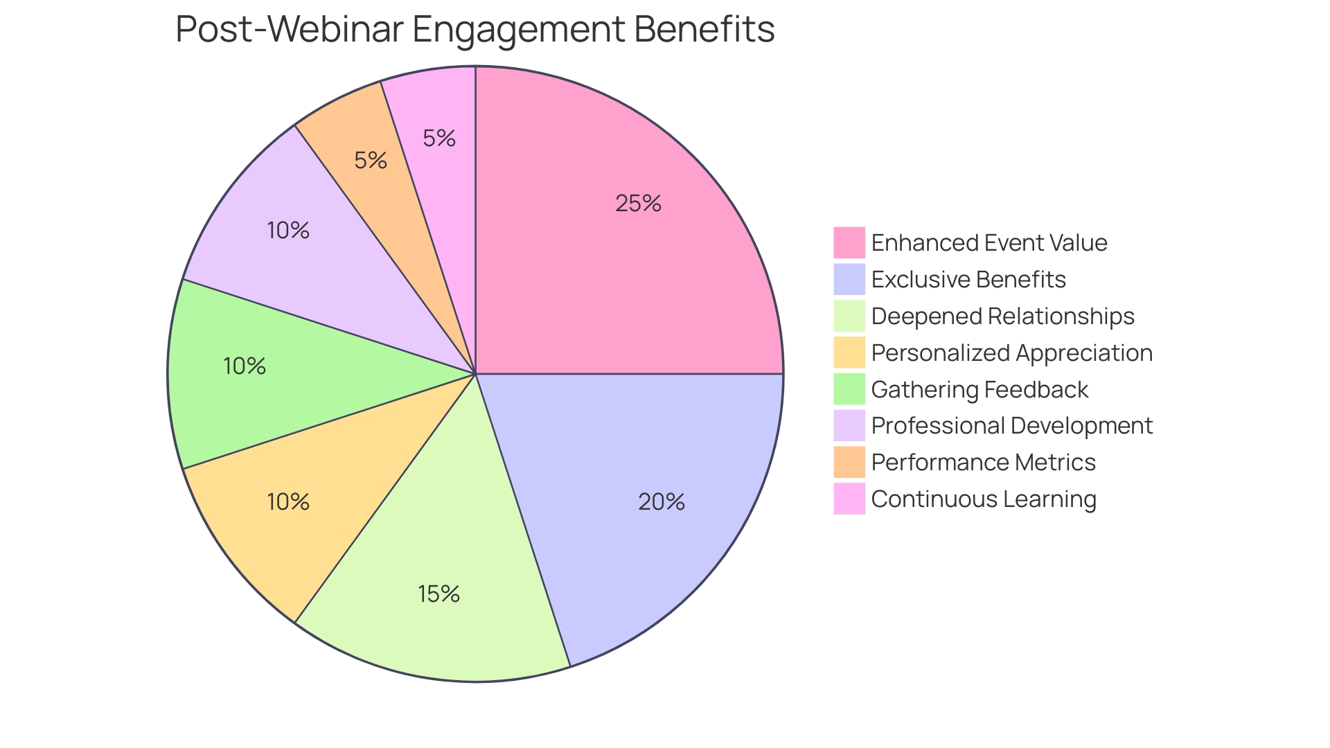 Proportional Distribution of Webinar Benefits