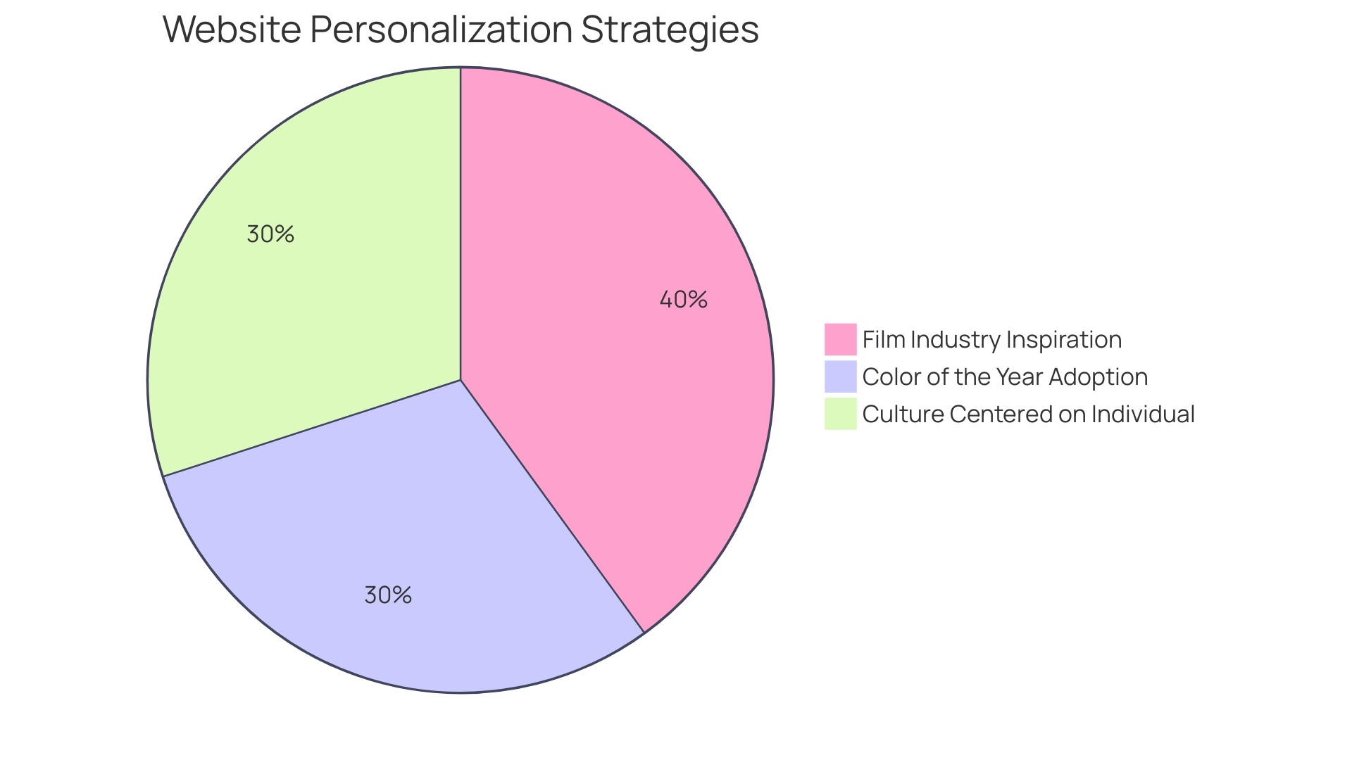 Proportional Distribution of Website Personalization Strategies