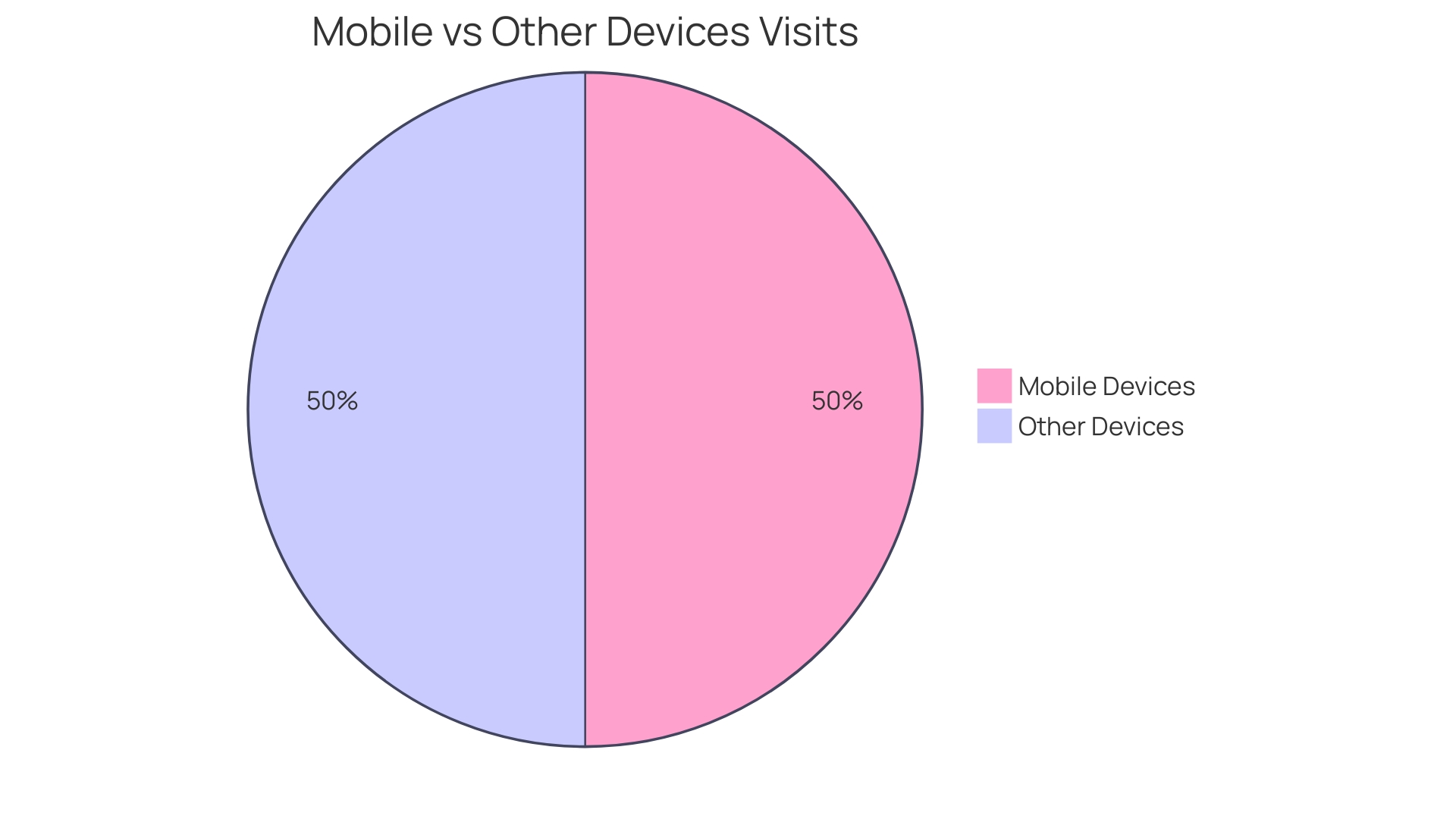 Proportional Distribution of Website Visits