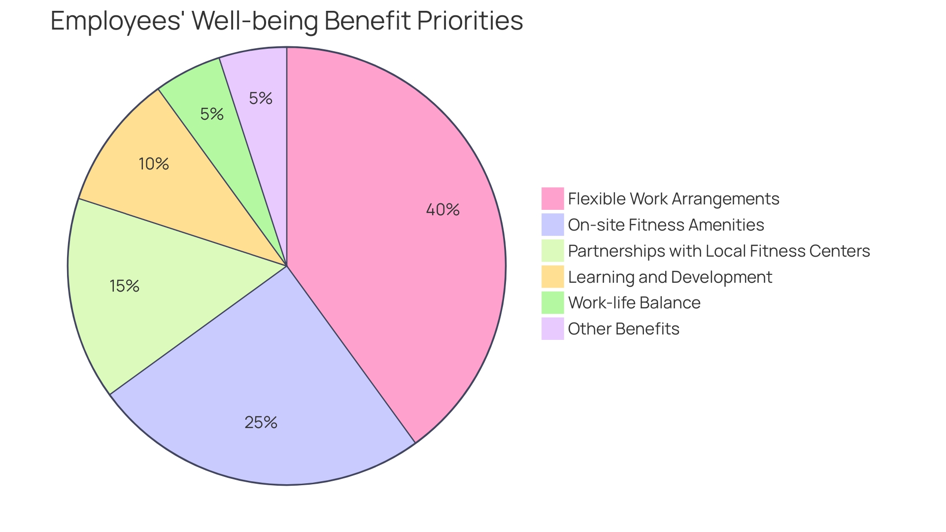 Proportional Distribution of Well-being Benefits Prioritized by Employees