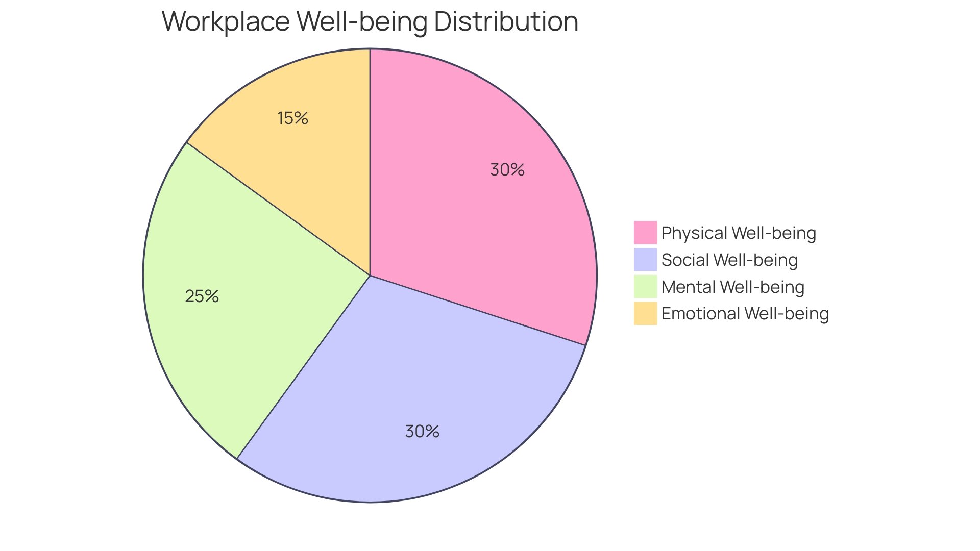 Proportional Distribution of Well-being Components in the Workplace