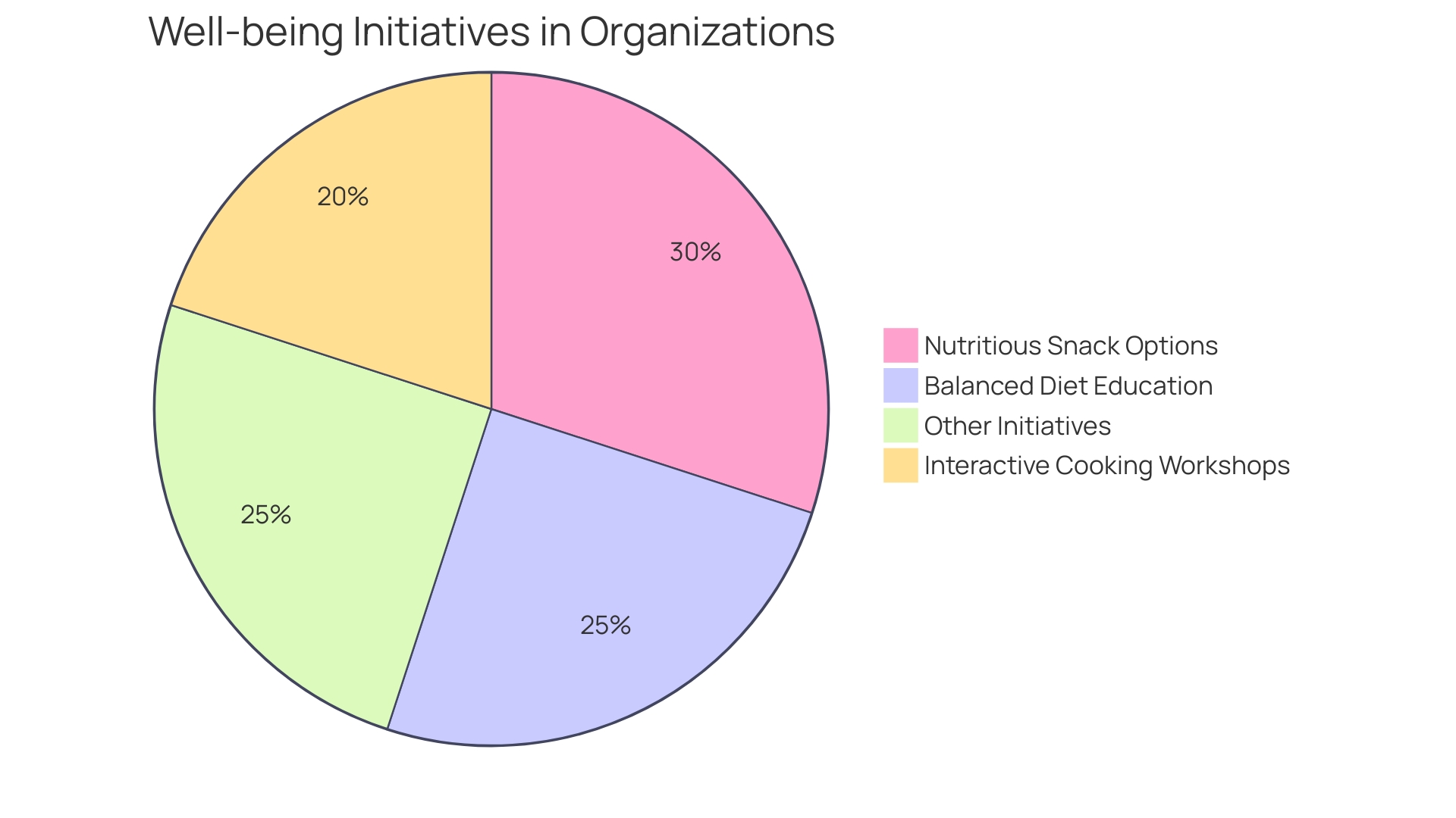 Proportional Distribution of Well-being Initiatives in Organizations