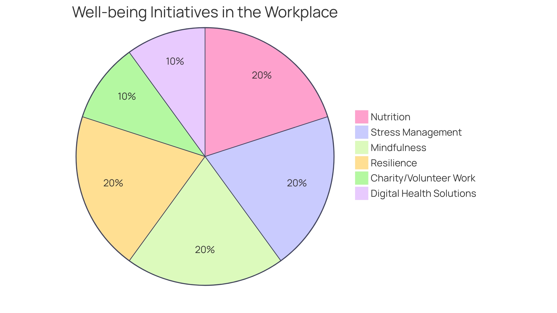 Proportional distribution of well-being initiatives