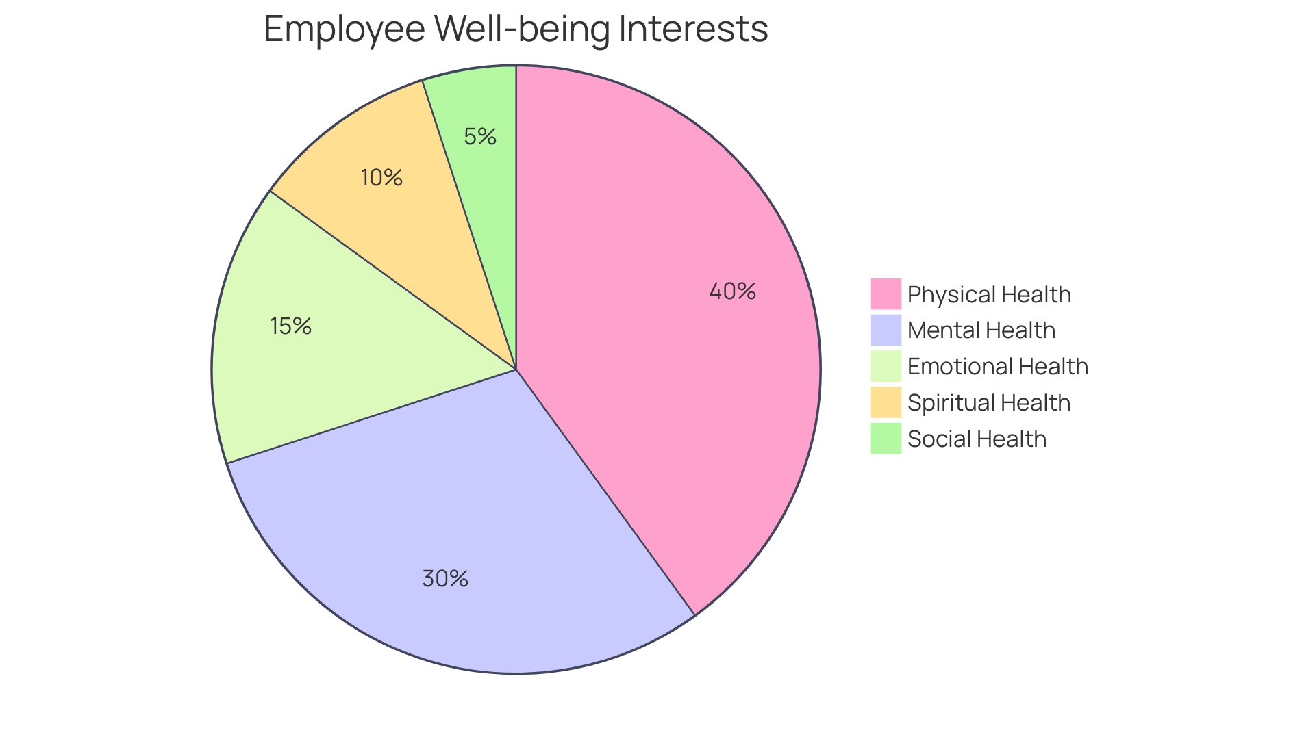 Proportional Distribution of Well-being Interests