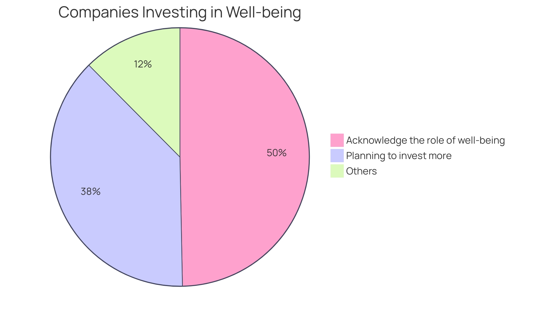 Proportional Distribution of Well-being Investment in Companies