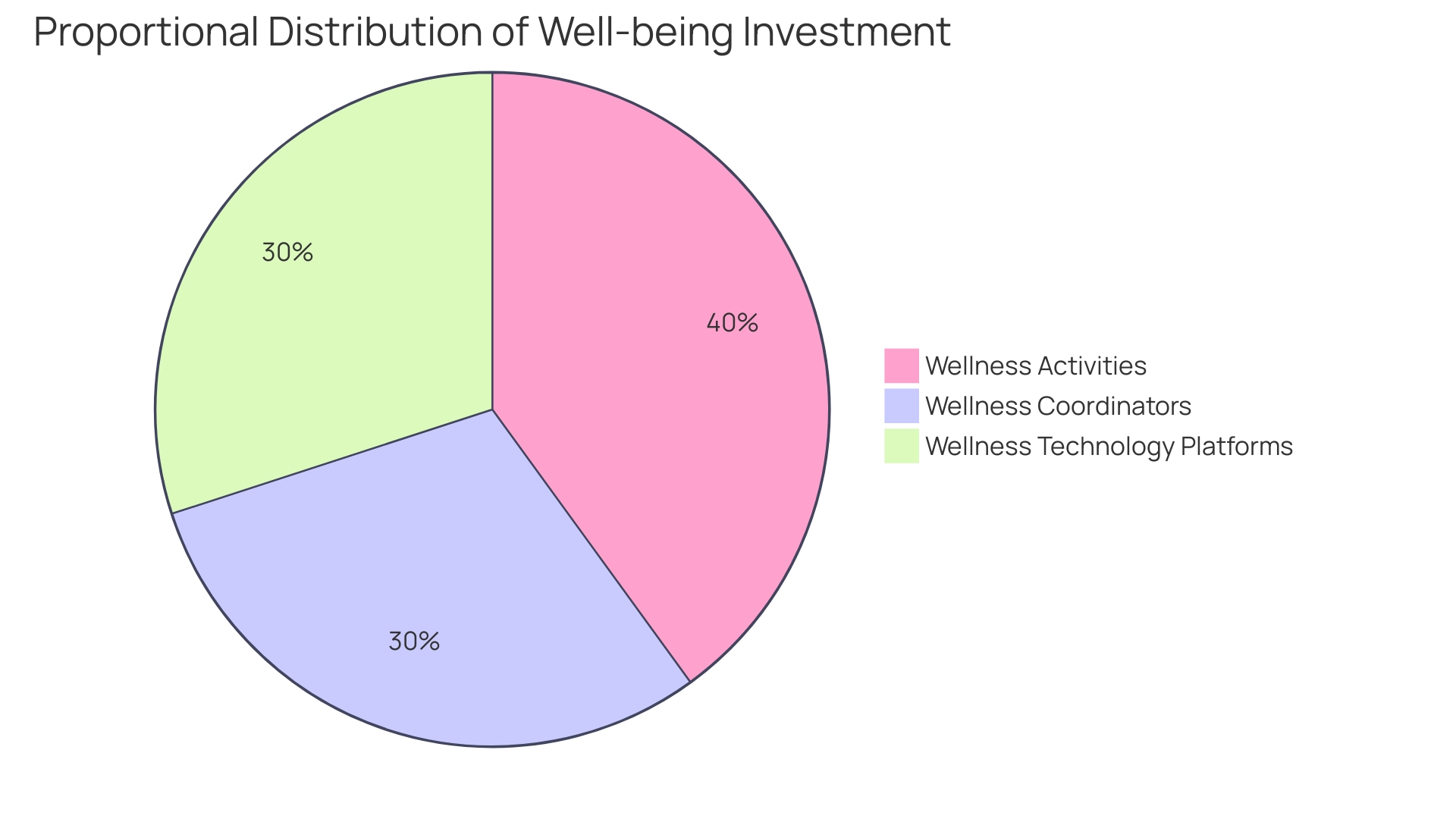 Proportional distribution of well-being investment