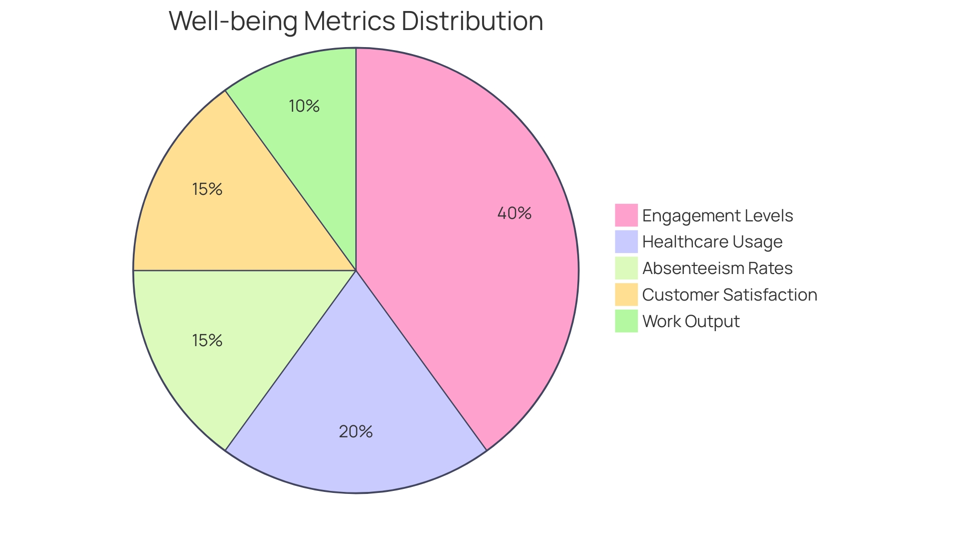 Proportional distribution of well-being metrics