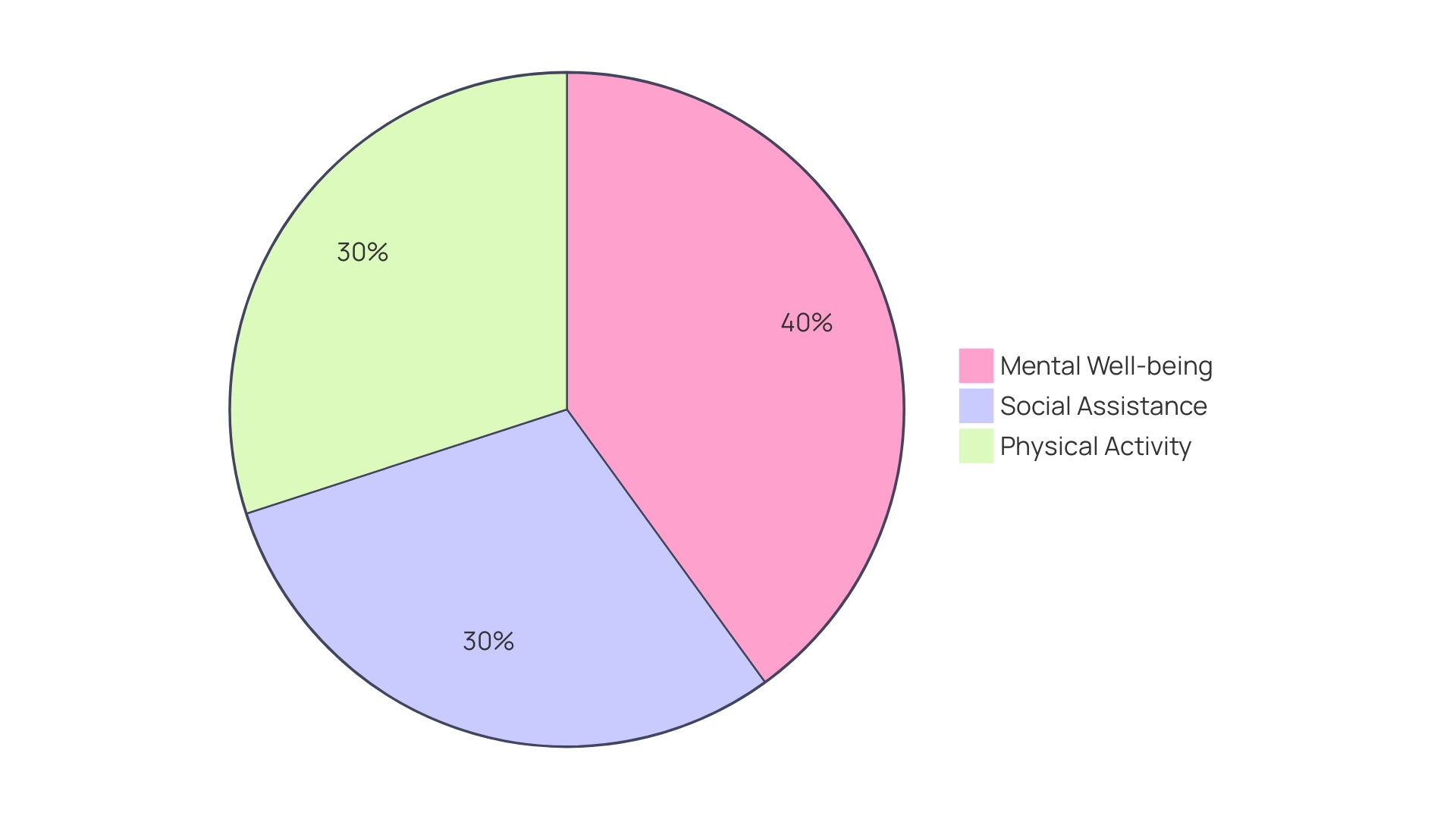 Proportional distribution of well-being priorities