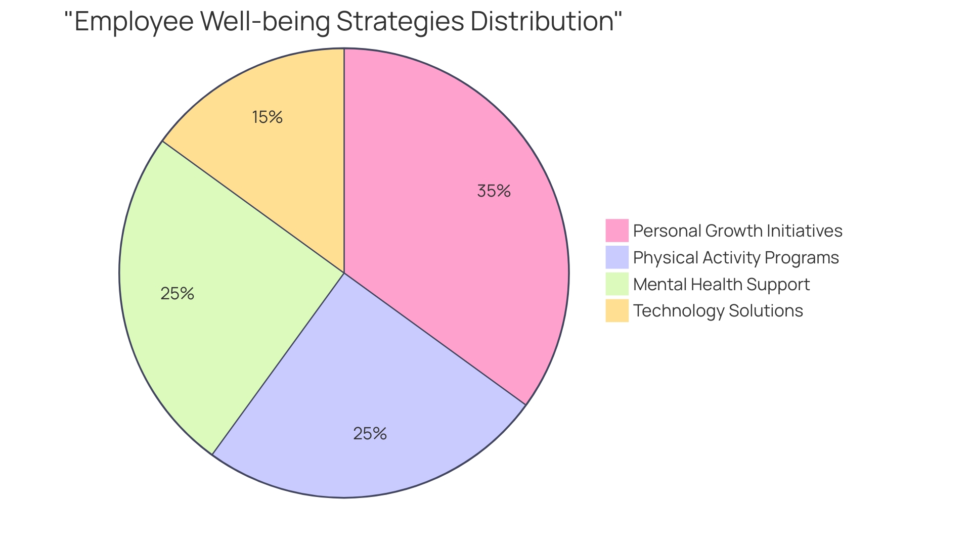 Proportional Distribution of Well-being Strategies in Organizations